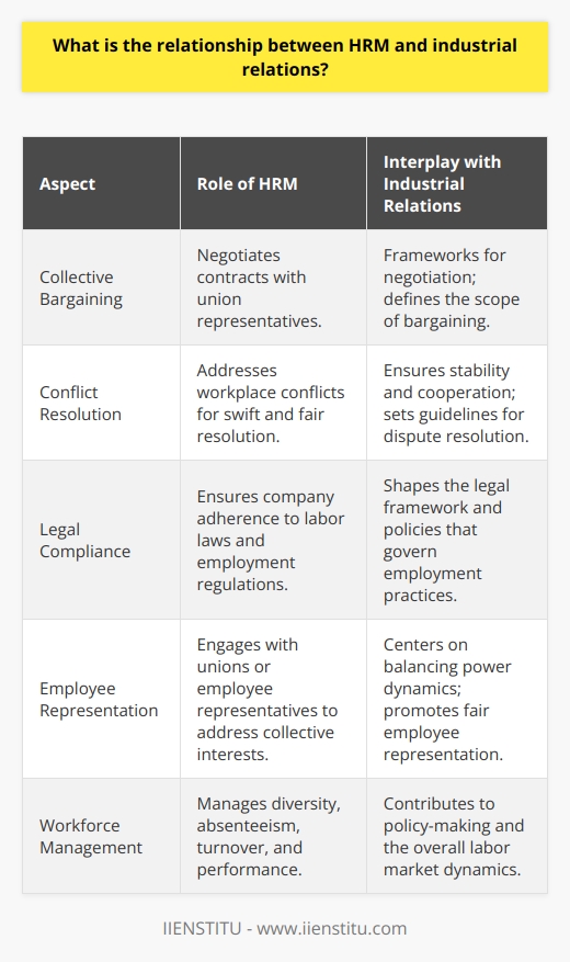 Human Resource Management (HRM) is a critical function within organizations, focusing on recruiting, managing, and providing guidance for the people who work in an organization. It entails various activities including job analysis, planning personnel needs, recruiting the right people for the job, orienting and training, evaluating performance, and ensuring employee motivation and labor law compliance.Industrial Relations, on the other hand, is an expansive field that focuses on the employment relationship and the complex interactions among employers, workers, trade unions, and the government. Its scope underlines collective bargaining, labor law, and the dynamics of the labor market.The relationship between HRM and Industrial Relations is profound and multi-faceted, relying on a symbiotic paradigm. HRM aims to align individual and organizational goals, facilitating an environment where employee performance and well-being are optimized. Industrial Relations focuses on broader issues of employment, the balance of power between management and employees, and ensuring fair policies and practices.The interplay between HRM and Industrial Relations is captured through several elements:1. Collective Bargaining: HRM practitioners often engage directly with union representatives to negotiate contracts that determine wages, working conditions, and dispute resolution procedures. Industrial relations provide the frameworks for this process.2. Conflict Resolution: HRM works to resolve conflicts between employees and the employer quickly and fairly, which is an essential aspect of industrial relations. Such an approach ensures a stable and cooperative workplace environment.3. Legal Compliance: Industrial relations are largely shaped by employment laws and regulations. HRM is responsible for ensuring that the organization complies with all legal employment requirements, thus mitigating risks related to labor disputes and legal penalties.4. Employee Representation: HRM involves addressing the collective interests of employees which may involve working with unions or employee representatives—a core aspect of industrial relations.5. Workforce Management: The effective management of workforce diversity, absenteeism, turnover, and employee performance is a shared concern of both HRM and Industrial Relations.Ultimately, HRM acts as a conduit through which industrial relations policies and practices are implemented within an organization. The two fields are not only intertwined but also mutually reinforce each other to maintain industrial peace and improve productivity. When HRM and Industrial Relations are in harmony, they contribute to sustainable business operations, employee satisfaction, and economic growth.As relationships between employers and employees evolve, HRM and Industrial Relations continue to become increasingly intertwined. Contemporary HRM strategies are often crafted in the broader context of industrial relationships—ensuring that employee wellbeing and organizational success go hand in hand. Such a synergy is key for organizations that aim to thrive in a diverse and competitive business environment.