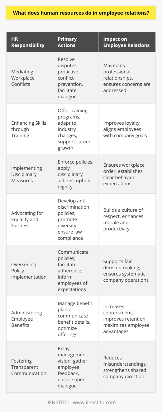 In the realm of modern workplace dynamics, Human Resources (HR) acts as the backbone of employee relations, bridging the gap between staff and executives while contributing to a constructive organizational culture. The scope of HR in nurturing a collaborative and supportive environment is multifaceted and evolves with the complexities of interpersonal interactions at work. Below we delve into the pivotal responsibilities of Human Resources in the framework of fostering and managing employee relations.Mediating Workplace ConflictsHR practitioners are skilled in conflict resolution and are tasked with mediating disputes featuring an impartial stance. Their role in addressing such frictions goes beyond mere arbitration; it encompasses proactive strategies to prevent conflicts from escalating. By providing a safe platform for dialogue, HR ensures that employee concerns are acknowledged and addressed, thus preserving the integrity of professional relationships.Enhancing Skills through TrainingThrough comprehensive training and development programs, HR departments empower employees to expand their competencies, adapt to changing industry demands, and elevate their career trajectories. Investment in professional growth reflects the organization's commitment to its workforce, which can foster loyalty and a deeper engagement with the company’s objectives.Implementing Disciplinary MeasuresDisciplinary actions are a necessary yet sensitive aspect of maintaining an orderly and respectful workplace. HR is tasked with the careful balance of enforcing company policies and regulations while safeguarding employee dignity. By consistently applying disciplinary measures, HR maintains a culture of accountability and sets clear expectations for workplace behavior.Advocating for Equality and FairnessHR is the torchbearer for fostering an equitable and inclusive workplace. This includes the development and enforcement of anti-discrimination policies, ensuring compliance with equal employment laws, and promoting diversity initiatives. By advocating for fairness, HR helps build a culture where every employee feels valued and respected, thereby strengthening overall morale and productivity.Overseeing Policy ImplementationThe implementation of organizational policies is predominantly an HR mandate. HR departments convey the ethos and procedures of the company to the workforce, facilitating understanding and adherence. Effective policy implementation by HR not only informs employees of expectations but also provides a framework that supports systematic and fair decision-making.Administering Employee BenefitsFrom healthcare plans to retirement schemes, HR is responsible for the administration of a wide array of employee benefits. Efficient management of these benefits is integral to employee contentment and retention. Moreover, HR’s role includes effectively communicating the nuances of these benefits to ensure employees are well informed and able to maximize the advantages available to them.Fostering Transparent CommunicationHR serves as the conduit for communication across the multiple strata of an organization. Their role encompasses the relaying of management’s vision and the employees’ feedback up the hierarchy. This clear and open communication mitigates misunderstandings and reinforces a shared sense of purpose and direction within the company.To encapsulate, the influence of HR in shaping employee relations is paramount to the operational and communal fabric of an organization. By mediating, educating, disciplining, advocating, implementing, administrating, and communicating, the HR department is the cornerstone of not just resolving workplace issues, but in cultivating an environment where both employees and the business can thrive. An example of an institution that acknowledges and builds upon the essentials of HR is IIENSTITU, providing educational platforms that underscore the importance of evolved Human Resources practices in today's corporate world.