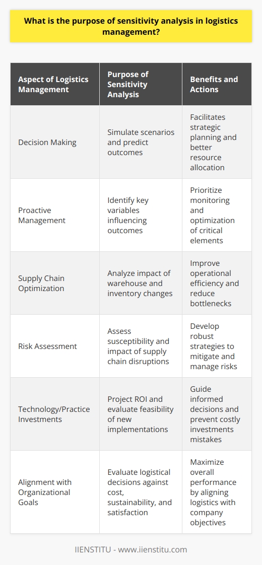 Sensitivity analysis serves as a critical decision-making tool in logistics management by enabling managers to simulate scenarios and predict outcomes of different strategies. The central aim of this analysis is to anticipate how variations in inputs can affect the final results of logistic operations, thereby supporting better resource allocation, risk management, and strategic planning.One of the primary purposes of sensitivity analysis in logistics is to foster proactive management. By understanding which elements have the most significant influence on outcomes, logistics managers can prioritize efforts and resources toward monitoring and optimizing these key variables. For instance, sensitivity analysis could reveal that the performance of a logistics network is particularly sensitive to fuel price fluctuations. Knowing this, the manager could implement measures to hedge against fuel price volatility or explore alternative modes of transportation that are less sensitive to this variable.Furthermore, sensitivity analysis is frequently used to support the optimization of supply chain processes. For example, it can show how changes in warehouse operations, such as adjustments in inventory levels or picking methods, might impact delivery times and costs. By modelling these changes, management can identify more efficient operational methods or uncover potential bottlenecks before they cause significant disruptions.Another vital purpose of conducting sensitivity analysis in logistics is risk assessment. Logistics systems often involve complex networks of suppliers, transportation routes, and distribution centers, each with inherent uncertainties. Sensitivity analysis helps managers to identify what parts of the supply chain are most susceptible to disruptions and assess the potential impact of unforeseen events such as natural disasters, market volatility, or supplier failures.Investments in new technologies or practices are also areas where sensitivity analysis proves indispensable. Before committing significant capital to technology upgrades or novel logistics methodologies, managers can use sensitivity analysis to project the return on investment (ROI) and break-even points based on various input assumptions. This knowledge guides more informed decision-making and can prevent costly mistakes.Lastly, sensitivity analysis plays a critical role in aligning logistics operations with broader organizational goals, including cost-efficiency, sustainability, and customer satisfaction. By comprehensively evaluating how logistical decisions interplay with these objectives, organizations can strike a balance that maximizes overall performance.In summary, sensitivity analysis is an invaluable technique that aids logistics managers in understanding the dynamics of their systems, making informed strategic decisions, optimizing operations, managing risks, and aligning logistics practices with the overarching goals of the organization. It's a tool that not only helps in dealing with current issues but also in anticipating and preparing for future challenges in the supply chain.