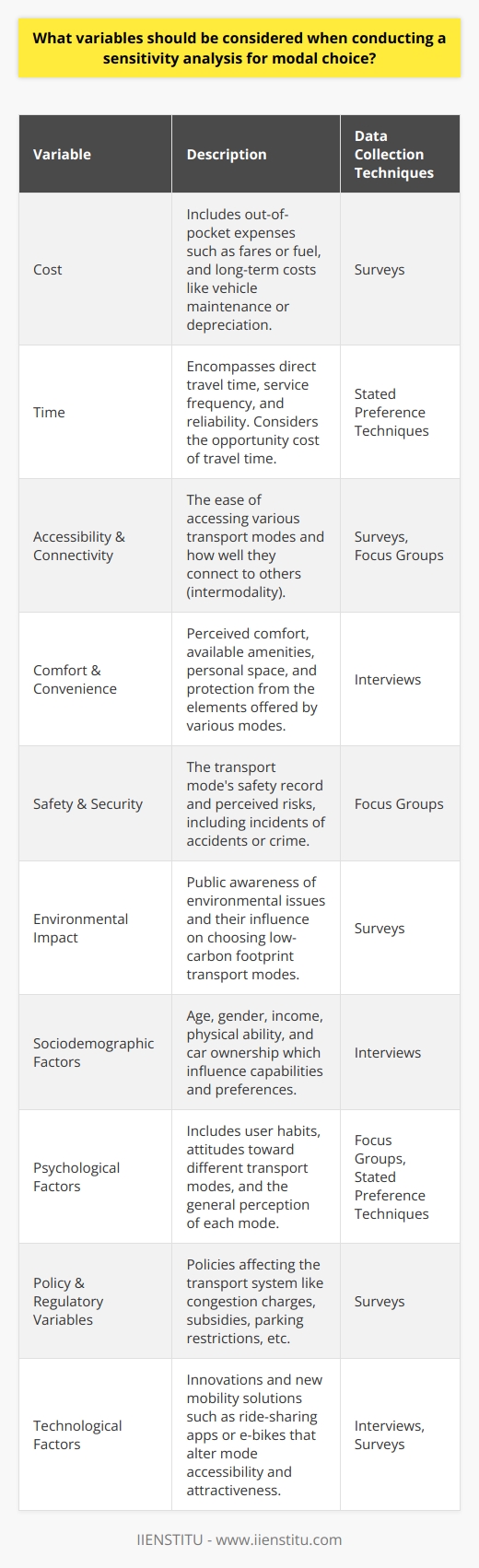Conducting a sensitivity analysis for modal choice involves examining how changes in certain variables influence travelers' decisions when selecting a mode of transportation. This analysis is crucial as it can help in understanding the potential impact of policy changes, infrastructure development, and shifts in user preferences on the transportation system. Below are the key variables to consider:1. Cost: The cost of travel is a primary factor in modal choice. It includes not only the out-of-pocket expenses such as fares or fuel costs but also incorporates longer-term costs such as vehicle maintenance or depreciation.2. Time: Time is a critical variable that includes direct travel time, frequency of service, and the reliability of each mode. The opportunity cost of time spent traveling is significant for many individuals.3. Accessibility and Connectivity: The ease of access to different modes of transport and how well they are linked to other modes (intermodality) can greatly affect modal choice. Access to a private vehicle compared to the distance to a transit stop can be a defining factor.4. Comfort and Convenience: The perceived comfort and amenities offered by various modes can influence preference. This includes seating availability, cleanliness, personal space, and protection from the elements.5. Safety and Security: The safety record of a transport mode and the perceived risks associated with its use, like accidents or crime, are important considerations for travelers.6. Environmental Impact: Increasingly, travelers are conscious of their carbon footprint, which may affect their modal choice, especially as environmental awareness grows.7. Sociodemographic Factors: Variables such as age, gender, income level, physical ability, and car ownership affect modal choice, as they influence both the capability and the preference for different transport modes.8. Psychological Factors: These include habits, attitudes towards different modes, and the overall perception of public transport or private vehicle use.9. Policy and Regulatory Variables: Transport policies, such as congestion charging, subsidies, or parking restrictions, can shift modal preferences by altering the cost or convenience of different options.10. Technological Factors: Technological advancements and the adoption of new mobility solutions like ride-sharing apps or e-bikes influence the attractiveness and accessibility of different modes.Data Collection Techniques:- Surveys: Standardized questionnaires can capture quantitative data on frequency of use, cost sensitivity, and general preferences for each mode.- Interviews: In-depth discussions allow for a nuanced understanding of personal travel habits and considerations that influence modal choice.- Focus Groups: Bringing together a diverse group of individuals to discuss transport preferences can uncover multifaceted insights into group dynamics and collective behavior patterns.- Stated Preference Techniques: Asking individuals to make hypothetical choices in structured scenarios can reveal their preferences and the trade-offs they are willing to accept between cost, time, comfort, and other variables.Understanding the delicate interplay between these variables requires robust data analysis and modeling. It's important to note that the significance of each variable may vary by region, demographic groups, and over time. Therefore, continuous monitoring and updating of data are needed to maintain the relevance of sensitivity analyses. Through such detailed investigations, transportation planners and policymakers can make informed decisions that better align with the evolving needs and preferences of travelers.