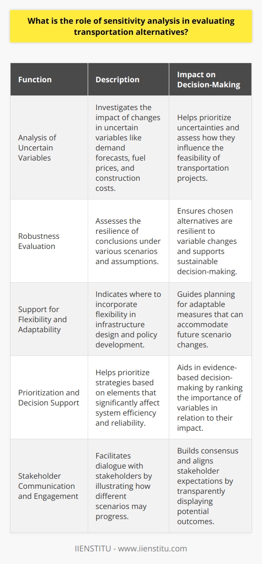 Sensitivity analysis is an indispensable tool in the field of transportation planning and evaluation. The involvement of numerous variables, many of which carry a degree of uncertainty, necessitates a systematic approach to understanding how these uncertainties impact the feasibility, performance, and cost-effectiveness of different transportation options.Role of Sensitivity AnalysisIn evaluating transportation alternatives, sensitivity analysis serves several key functions:**Analysis of Uncertain Variables:**Sensitivity analysis investigates how changes in uncertain variables such as demand forecasts, fuel prices, or construction costs affect the overall evaluation of transportation projects. It identifies which variables have the most significant impact on outcomes and helps prioritize which uncertainties require closer scrutiny.**Robustness Evaluation:**A primary role of sensitivity analysis is to test the robustness of conclusions derived from the evaluation of transportation alternatives. It allows planners and decision-makers to see not only the base-case scenario but also how outcomes might vary under different assumptions, ensuring that the chosen alternative is resilient to these changes.**Support for Flexibility and Adaptability:**By recognizing which parameters are most influential, sensitivity analysis can indicate where flexibility should be incorporated into transportation planning. This could mean designing adaptable infrastructure that can cope with a range of future scenarios or developing policies that can be adjusted in response to real-world changes.**Prioritization and Decision Support:**With the help of sensitivity analysis, decision-makers can prioritize their strategies based on which elements most substantially affect the transportation system’s efficiency and reliability. This strategic prioritization supports more informed and evidence-based decision-making.**Stakeholder Communication and Engagement:**Sensitivity analysis supports open dialogue with stakeholders by presenting how different scenarios might unfold. This can help in aligning expectations and building consensus, particularly in projects where there are diverse interests and potential conflicts.Using Sensitivity Analysis in Transportation ProjectsIn practice, sensitivity analysis in transportation planning might involve the following steps:1. **Defining the Scope:** Determine what variables are key inputs for sensitivity analysis based on their relevance and the degree of uncertainty involved.2. **Setting the Range of Variation:** For each identified variable, define a realistic range of variation, which may involve best-case, worst-case, and most likely scenarios.3. **Running Simulations:** Apply these variations to the transportation models to observe the outcomes under different scenarios.4. **Analyzing the Output:** Examine how the change in inputs affects the evaluation criteria, such as cost, benefit-cost ratio, environmental impact, or service levels.5. **Making Decisions:** Use the insights from the output to choose a transportation alternative that offers the best balance of benefits, costs, and risks.**Commitment to Real Information:**While the details provided above reflect a concise synthesis of the role of sensitivity analysis in evaluating transportation alternatives, one must note that this is a high-level summary and that each transportation project may require a tailored approach. In line with IIENSTITU's mission of providing effective, real-world education solutions, this content has been crafted to offer accurate insights, drawing from best practices in transportation planning and evaluation methodologies.