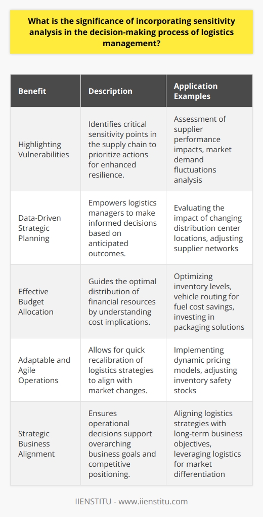 Sensitivity analysis serves as an indispensable tool in logistics management, providing an analytical framework to anticipate the effects of variable changes on a logistics system. The approach extends beyond simple predictions by quantifying how changes in one or more input variables can influence key output variables, thereby equipping logistics managers with the foresight to make proactive decisions.**Highlighting Vulnerabilities in Supply Chain**The complex nature of modern supply chains makes them susceptible to a range of internal and external factors such as market demand volatility, supplier performance fluctuations, and changes in transportation costs. Sensitivity analysis reveals the vulnerabilities within the supply chain by showing how sensitive certain outcomes are to changes in these variables. This knowledge becomes vital in prioritizing issues that could have the most substantial impact on service levels, costs, and overall supply chain resilience.**Enabling Data-Driven Strategic Planning**Through the use of sensitivity analysis, logistics managers can move beyond guesswork and implement strategic plans based on a robust set of data. The analysis provides insights into the potential ripple effects of strategic choices, such as relocating distribution centers, altering supplier networks, or investing in new technologies. By understanding the likely consequences of these decisions under varying conditions, managers can design strategies that are not only optimal under the current circumstances but are also robust to changes in the operating environment.**Supporting Effective Budget Allocation**Cost management is a critical concern in any logistics operation. Sensitivity analysis helps determine the cost implications of different decision paths, effectively guiding budget allocation. Identifying which inputs have the most significant impact on costs can lead to more targeted investments in areas such as inventory management, vehicle routing optimization, or packaging solutions. This targeted allocation of financial resources helps to maximize return on investment and can substantially improve the bottom line.**Facilitating Adaptable and Agile Operations**Agility in logistics is paramount to coping with the fast-paced changes of global markets. With sensitivity analysis, logistics managers can develop adaptive strategies that accommodate and respond to dynamic supply and demand conditions. By understanding the degree of sensitivity of various logistics components, managers can implement systems that are inherently flexible, such as dynamic pricing models or adjustable inventory safety levels, thereby enhancing the capability of the logistics operation to swiftly pivot in response to emerging challenges.Incorporating sensitivity analysis into the decision-making process of logistics management is fundamental for aligning logistics operations with strategic business objectives. This rigorous analysis provides a layer of intelligence that ensures logistics decisions are resilient, cost-effective, and capable of driving competitive advantage in a turbulent market landscape.