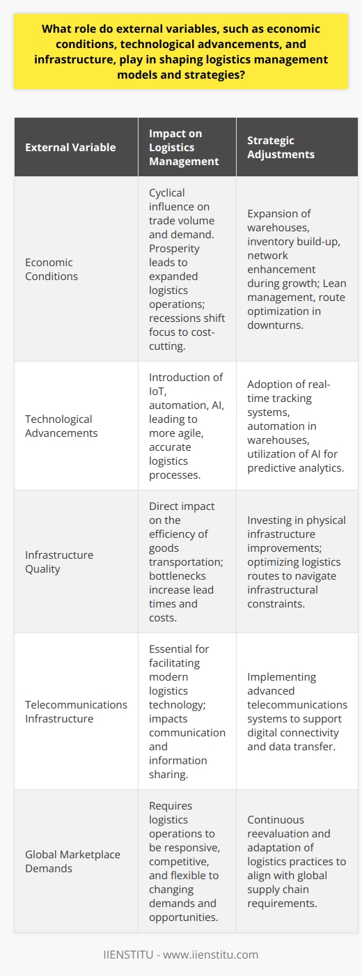 External variables including economic conditions, technological advancements, and infrastructure are critical in shaping and evolving logistics management models and strategies. These components interact with each other, dictating how goods are moved, stored, and managed throughout the supply chain.Economic conditions are cyclical and can dictate the pace and volume of trade. In times of prosperity, there is an increased demand for goods and services, incentivizing companies to broaden their reach. This expansion could be in the form of establishing new warehouses, increasing inventory levels, or enhancing delivery networks. Conversely, in a recession, emphasis shifts towards cost-cutting measures. Logistics strategies are fine-tuned for maximum efficiency, focusing on lean inventory management, route optimization, and perhaps a more localized supply chain to curtail costs.Technological advancements have revolutionized logistics management, making it more agile, accurate, and reliable. Innovations in the realm of digital connectivity, such as the Internet of Things (IoT), allow for real-time tracking of goods, leading to heightened transparency in the logistics process. Warehouse operations have seen a dramatic shift with the integration of automation and robotics, leading to increased speed and accuracy in sorting and shipping goods. Artificial intelligence (AI) and machine learning are also making predictive analytics a reality in logistics, enabling companies to proactively address potential disruptions in the supply chain.The role of infrastructure is undeniable in its foundational support of logistics operations. The quality of roads, bridges, ports, and airports directly affects the efficiency of transporting goods. In many instances, bottlenecks in infrastructure can lead to increased lead times and higher costs. Thus, investments in infrastructure development are key for countries looking to enhance their position in the global logistics network. Additionally, telecommunications infrastructure is essential for supporting the various technologies that make modern logistics management possible.In the face of these external variables, adaptable logistics strategies are crucial. A forward-looking approach that embraces change and innovation can help logistics operations mitigate risks associated with economic fluctuations, capitalize on emerging technologies, and make the best use of existing and new infrastructure. This dynamic landscape necessitates a continual reevaluation of logistics practices to ensure they remain functional, competitive, and responsive to the global marketplace's demands.