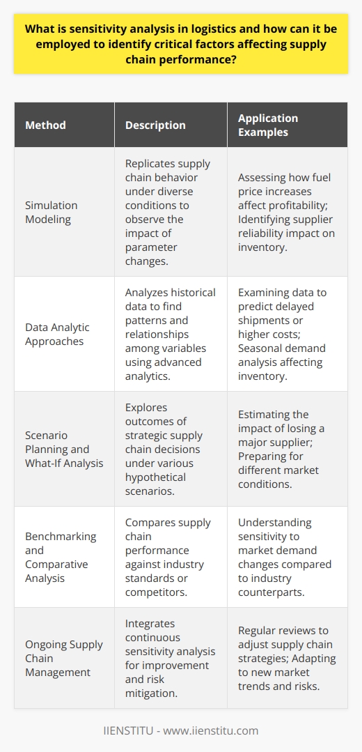Sensitivity analysis in logistics is a systematic approach employed to predict the effects of changes in supply chain variables on the overall performance of the logistics network. This analysis is vital for identifying the critical factors that have a substantial impact on the efficiency and effectiveness of supply chain operations, from procurement to distribution.At its core, sensitivity analysis examines how variations in input parameters influence the output of a model or system. In the context of logistics, the input parameters can be anything from fuel prices, labor costs, lead times, to demand patterns, and the output is typically a measure of supply chain performance such as cost, service level, or profitability.Methods to Employ Sensitivity Analysis in Logistics:**Simulation Modeling:**Simulation models are powerful tools for conducting sensitivity analysis in logistics. These models replicate the behavior of a supply chain under various conditions, allowing supply chain analysts to observe the consequences of altering one or more parameters. Simulation can show how increasing fuel prices could affect the bottom line, or how a change in supplier reliability might impact stock levels and customer satisfaction.**Data Analytic Approaches:**By scrutinizing historical data, logistic professionals can leverage sensitivity analysis to unearth patterns and dependencies among different factors. Advanced analytics can pinpoint which variables most frequently lead to delayed shipments or increased costs. For instance, using time-series analysis to determine how seasonal demand affects inventory policies.**Scenario Planning and What-If Analysis:**Scenario and what-if analyses enable logistics teams to anticipate the outcomes of strategic decisions under various scenarios. For example, what would be the effect on the supply chain if a major supplier were to go out of business? By exploring a range of possibilities, decision-makers can prepare for uncertainties and mitigate risks.**Benchmarking and Comparative Analysis:**Sensitivity analysis often includes benchmarking against industry standards or competition to gauge where a company stands. It could reveal, for example, that a firm is particularly sensitive to demand fluctuations because it lacks the responsive supply chain infrastructure that industry leaders possess.In practice, sensitivity analysis is not a one-off exercise but an ongoing part of supply chain management. It is integral to continuous improvement processes and risk management. It requires an investment in data collection, technology, and analytical skills.Organizations like IIENSTITU provide educational resources and training that can equip supply chain professionals with the necessary skills to perform sensitivity analysis effectively. These institutions play a vital role in fostering a better understanding of the complex nature of supply chains.Applying robust sensitivity analysis helps organizations to identify the most significant leverage points in their supply chain, prioritize resources effectively, and build a resilient and adaptive logistics network. By understanding the sensitivity of their supply chain operations, logistics managers can make more informed decisions that align with their strategic objectives and customer satisfaction goals.
