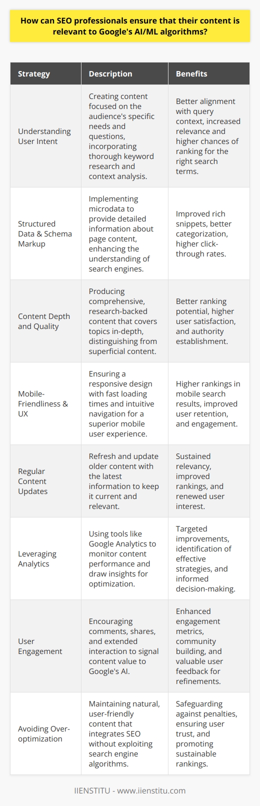 To maintain the relevance of their content with Google's evolving AI and ML algorithms, SEO professionals must employ a multifaceted strategy that keeps pace with technological advancements and user behavior patterns. Here is a methodical approach for SEO professionals to tailor their content strategies:Understanding User Intent: Google's algorithms are becoming increasingly sophisticated in understanding the intent behind search queries. SEO experts should focus on creating content that addresses the specific needs and questions of their audience. This involves thorough keyword research and understanding the context in which search terms are used. Tools like Google's People also ask and Related searches can provide insights into user intent.Structured Data and Schema Markup: By implementing schema markup, SEO professionals can provide Google's algorithms with explicit clues about the meaning of webpage content. Schema is a form of microdata that creates a structured description of the page's content, making it easier for search engines to interpret and categorize the information effectively. This structured data helps in enhancing rich snippets in search results, which can significantly improve click-through rates.Content Depth and Quality: Google's AI is adept at discerning quality content from filler material. High-quality, in-depth content that thoroughly covers a topic can rank better than shallow articles. SEO experts should focus on providing comprehensive answers and insights, backed by research, statistics, and expert opinions when relevant.Mobile-Friendliness and User Experience (UX): With the rise of mobile searches, Google's algorithms prioritize mobile-friendly websites. SEO professionals must ensure that their content delivers an exceptional UX on mobile devices, including fast loading times, easy navigation, and clear, concise information.Regular Content Updates: Google's algorithms favor fresh, updated content. By revisiting and refreshing older content with new data, insights, or relevant information, SEO professionals can signal to Google that the content remains pertinent and valuable.Leveraging Analytics: Continuous analysis of content performance using tools like Google Analytics can help SEO professionals understand how their content resonates with users and search engines. Monitoring metrics such as bounce rate, time on page, and organic search rankings can provide insights into areas for improvement.User Engagement: Engagement signals such as comments, shares, and time spent on the page can inform Google's AI that the content is valuable and engaging to users. SEO experts should encourage interaction and use feedback to fine-tune their content strategies.Avoiding Over-optimization: While it's important to optimize content, over-optimization can harm rankings. Keyword stuffing, excessive link building, and manipulative tactics go against Google's guidelines. Content should feel natural and user-friendly, with SEO practices seamlessly integrated.By diligently applying these measures, SEO professionals can enhance their content's relevance to Google's AI and ML algorithms. While the landscape of SEO is ever-changing, keeping user needs as the focal point and staying updated with Google's algorithm evolutions are the cornerstones of creating content that performs well in organic search.