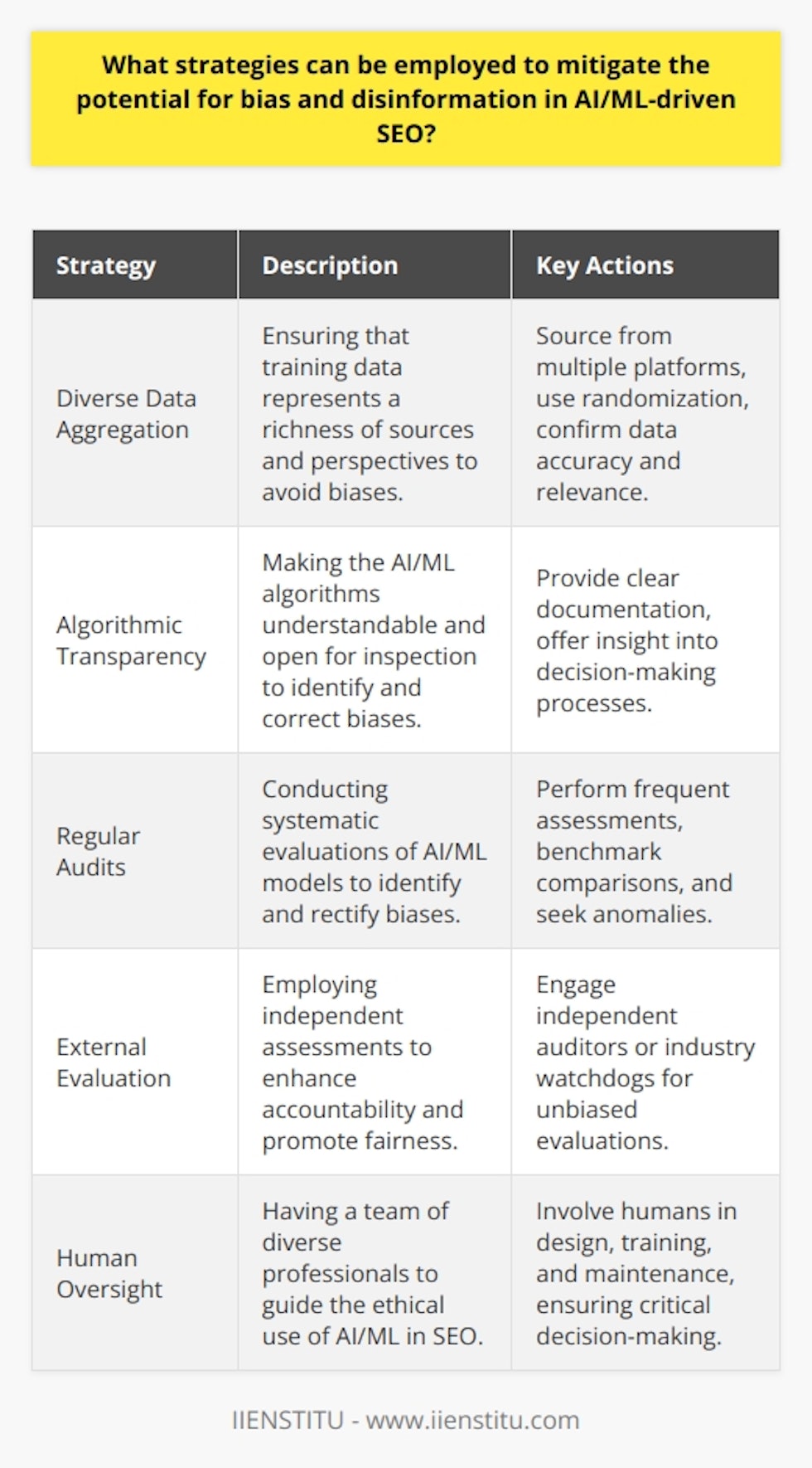 In the rapidly evolving landscape of AI/ML-driven SEO, it is an ongoing challenge to mitigate bias and the insertion of disinformation. To combat these issues and ensure the integrity and utility of search engine results, several strategic measures can be adopted.The primary effort must be centered on the data used for training AI/ML models. Every dataset must be rigorously scrutinized to confirm that it represents a rich diversity of sources and perspectives. To achieve this, data should be aggregated from an array of platforms, avoiding over-representation of any single demographic or ideological group. Randomization techniques can aid in producing a more representative sample that trains AI/ML models to recognize a broad spectrum of content as relevant and valuable. Ensuring data accuracy and relevance is crucial; outdated or inaccurate data can skew the results and embed unjust biases into the models.Transparency is a further cornerstone strategy. The algorithms that govern AI/ML-driven SEO must be both comprehensible and open to inspection. This transparency enables the recognition and correction of biases embedded within the models themselves. Clear documentation of the algorithm's logic helps tech professionals and stakeholders alike understand the decision-making process, fostering a more trust-based relationship with the technology.A third essential strategy is the implementation of robust and regular audits. Systematic assessments of AI/ML algorithms ensure that they do not propagate or even exacerbate existing biases. These audits should be conducted frequently and involve comparison against a set of benchmark results, seeking out anomalies in performance and outputs. Through this ongoing scrutiny, issues can be identified swiftly and corrective measures enacted.In addition to internal measures, engaging external checks, such as assessments by independent auditors or industry watchdogs, can promote accountability. They can offer unbiased perspectives on an algorithm's fairness and accuracy, serving as a valuable counterbalance to any potential internal oversight.Importantly, the human element must not be sidelined. Human oversight ensures that an ethical compass guides AI/ML-driven SEO. Teams of diverse SEO professionals should be involved in the design, training, and maintenance of AI/ML models, leveraging their cognitive capacities for critical decision-making where algorithms might fall short.AI/ML-driven SEO, once imbued with checks and balances informed by these strategies, stands a strong chance of delivering unbiased and truthful content to users, safeguarding the informational ecosystem from the erosion of trust that bias and disinformation can cause. By meticulously verifying data sources, ensuring algorithmic transparency, conducting ongoing audits, and preserving the invaluable role of human judgment, AI/ML-driven SEO can maintain its course as a reliable navigator in the vast sea of online content.
