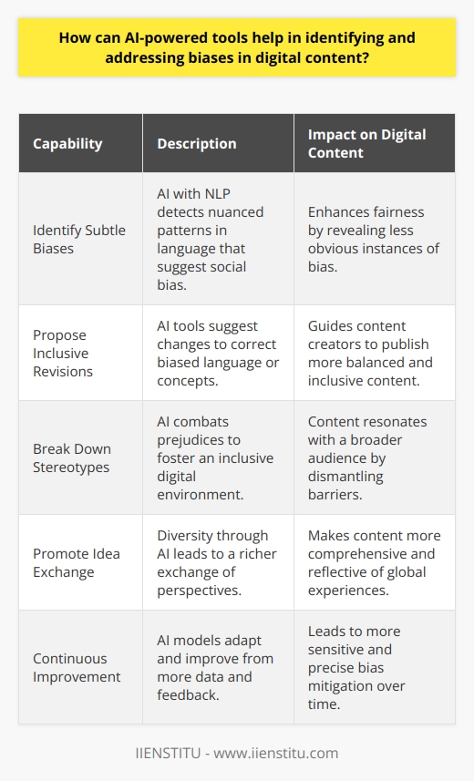 AI-powered tools offer a remarkable opportunity to identify and address biases present in digital content. These tools analyze vast quantities of data and utilize sophisticated algorithms that detect and learn from instances of bias. By employing Natural Language Processing (NLP), these tools can recognize subtle patterns and nuances in language that may suggest bias, whether it be based on gender, ethnicity, age, or other social categories.AI tools do more than just identify biases; they actively assist content creators in eradicating these issues from their work. By proposing changes and highlighting biased language or concepts, the tools guide creators in revising their content to be more inclusive and balanced. Removing bias from digital content not only ensures fairness and equal representation but also helps in appealing to a more diverse audience who might otherwise feel marginalized or misrepresented.Fostering an inclusive digital environment is another significant benefit of leveraging AI for addressing content biases. These tools can aid in breaking down barriers erected by stereotypes and prejudices, allowing content to resonate with a wider, more diverse audience. Diversity is not just about ticking boxes; it promotes a richer exchange of ideas and perspectives, making the digital content more comprehensive and reflective of the world's multitude of experiences.One of the most exciting aspects of using AI-powered tools for bias mitigation is their capability for continuous improvement. As AI models process more data and receive user feedback, their proficiency in recognizing and countering biases in content is sharpened. This results in a virtuous cycle that will, given enough time and data, likely lead to increasingly sensitive and precise tools.In essence, AI power can change the landscape of digital content creation by actively identifying and addressing biases. This venture can help pave the way for more equitable, diverse, and accurate representation within the digital domain, paving the path toward a more inclusive future for everyone. AI, therefore, represents not only a technological milestone but also a key ally in the ongoing effort to ensure our digital world reflects the vibrant and varied tapestry of human society.