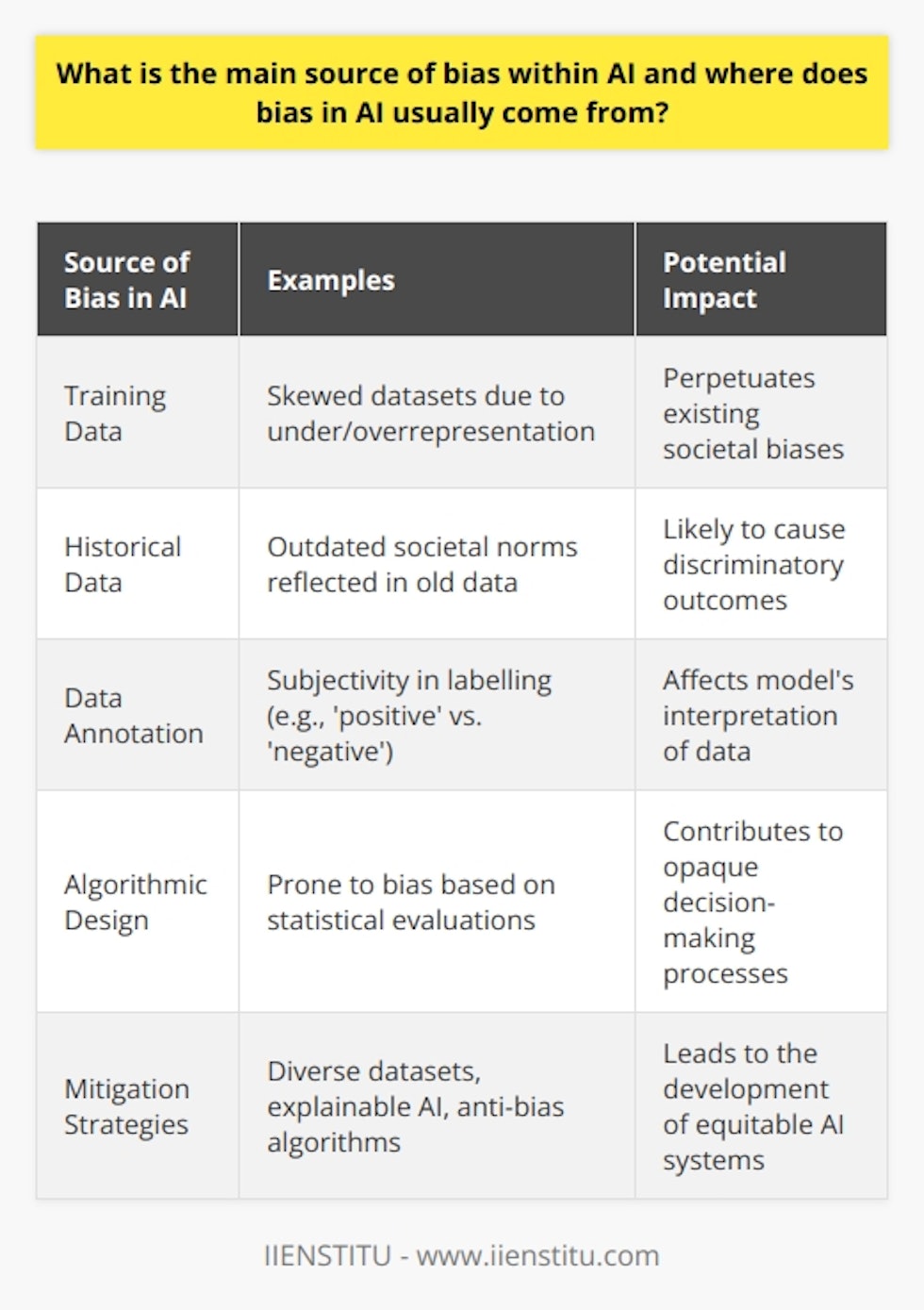 The proliferation of artificial intelligence in various spheres of society has brought to light concerns regarding bias in AI systems. Bias in AI can perpetuate inequality and discrimination and thus is a significant challenge to be addressed in the development of ethical and effective AI technologies.Training Data: The Reflection of Pre-existing Human BiasesThe primary catalyst for bias within AI comes from the training data. Machine learning algorithms, which form the backbone of most AI systems, learn to make decisions by recognizing patterns in large datasets. If these datasets are skewed in any way through either underrepresentation or overrepresentation of certain populations or characteristics, the AI model will likely replicate these biases. As a result, training data is often an inadvertent mirror of societal biases—be it gender, racial, socio-economic, or cultural.Underrepresentation and Historical DataUnderrepresentation is a common source of bias in AI, particularly when historical data is used for training. Historical data may reflect outdated societal norms and prejudices, which, when fed into AI systems, can lead to discriminatory practices. For example, if a job application AI tool is trained predominantly on data from successful candidates who are disproportionately from a specific demographic group, it may inadvertently favor candidates from that group in future selections.Data Annotation and InterpretationThe way data is annotated and interpreted during the training process can further introduce bias. Data scientists who label datasets might input their personal biases, even subconsciously, affecting how the AI system interprets the information. For instance, subjective decisions about what constitutes 'positive' or 'negative' language in sentiment analysis models can heavily influence the model's understanding of language nuances.Algorithmic BiasBeyond simply the data, the design of the AI algorithm itself can be a source of bias. Some algorithms might be more prone to certain biases based on their design or the statistical techniques they use to evaluate data. Additionally, the opacity of some machine learning models, particularly deep neural networks, makes it challenging to trace how they reach certain decisions, leading to difficulty in identifying and correcting biases.Mitigating AI BiasMitigating bias in AI requires a multi-faceted approach. It is essential to diversify training datasets and to audit them for potential biases continually. Transparency in AI systems, through the development of explainable AI, allows for better understanding and rectification of biases when they occur. Additionally, engaging multidisciplinary teams in the development process helps bring various perspectives into AI design, which can further combat the embedding of bias.Continuous monitoring and evaluation, the application of fairness metrics, and the implementation of anti-bias algorithms are also part of the strategies employed by experts to fight bias in AI. Organizations such as IIENSTITU, which offer educational resources and training focused on emerging technologies including AI, can play a vital role in equipping professionals with the knowledge to build more equitable AI systems.In summary, the issue of bias in AI largely stems from human-related factors in data and algorithm design. Tackling AI bias necessitates a proactive and comprehensive approach that includes careful examination and revision of training data, algorithms, and the ethical framework guiding AI development.