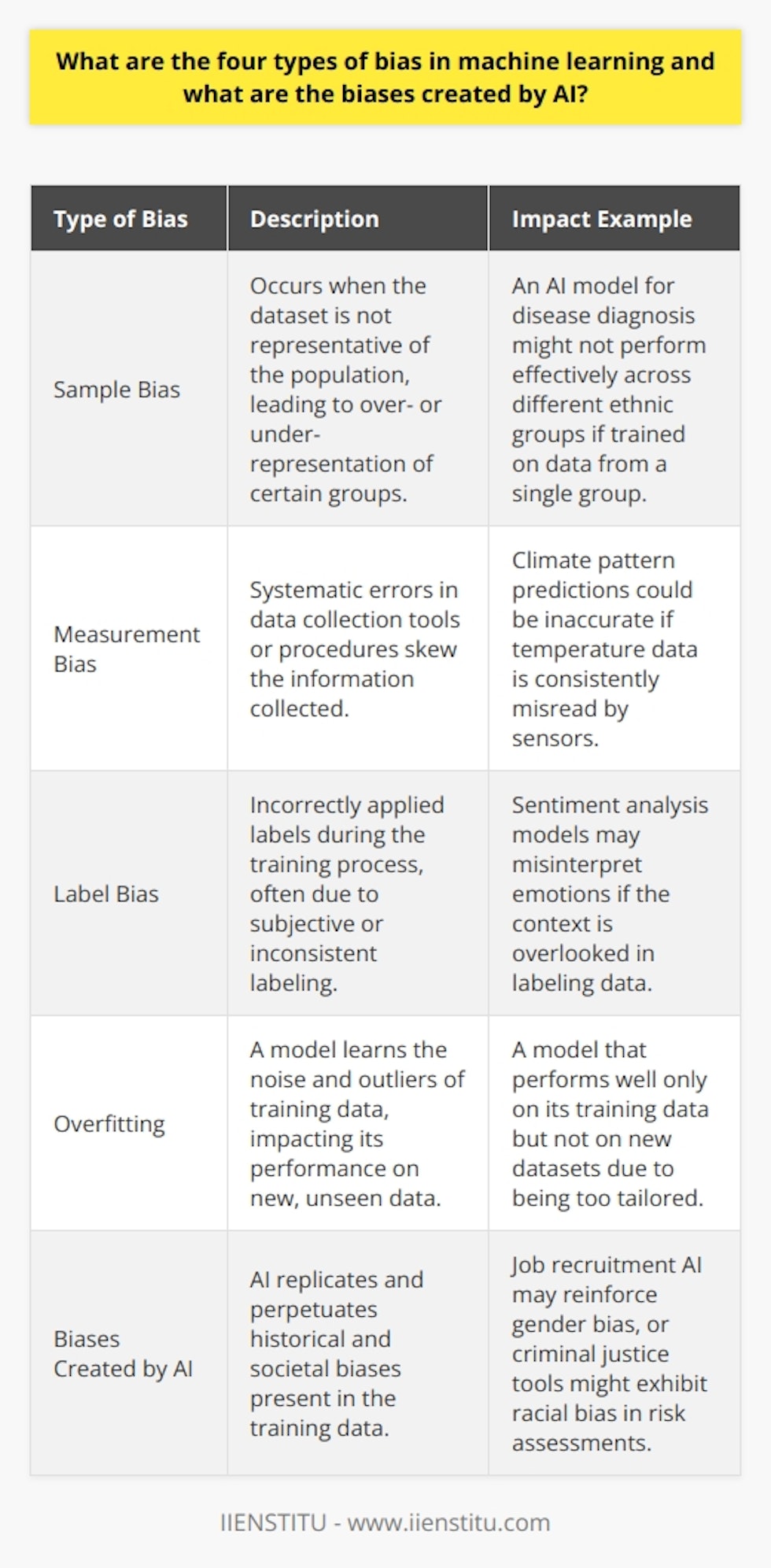 Machine learning algorithms are designed to make sense of and learn from data, but they can be affected by bias, which can lead to unfair or erroneous outcomes. Understanding these biases is critical in the development and deployment of equitable and effective AI systems. The following illustrates four common types of bias encountered in machine learning, as well as some of the biases that can arise from AI.### Sample BiasSample bias is one of the primary culprits when an AI model fails to generalize well from its training data to the broader population. This occurs when the training set is not a representative sample of the domain of interest; certain groups or scenarios may be over- or under-represented. For example, if an AI model developed for disease diagnosis is trained predominantly on data from one ethnic group, it may not perform as well for others.### Measurement BiasWhen data collection tools or procedures are flawed, measurement bias can infiltrate the dataset. This type of bias reflects systematic errors in the way that information is collected. For instance, if a sensor consistently misreads temperatures by a few degrees, the resulting temperature-related data fed into a machine learning system will be biased and might impact predictions relating to climate patterns or equipment performance.### Label BiasLabel bias occurs when the labels used for training data are incorrectly applied, which often results from subjective or inconsistent labeling processes. In sentiment analysis, for example, the range of human emotion can be complex and interpreting sentiment requires context that may be missed or misinterpreted, leading to a mislabeled dataset. This significantly affects the supervised learning in machine learning models because they rely heavily on accurate, high-quality labels.### OverfittingOverfitting is a form of model bias that happens when an algorithm learns not only the underlying patterns in the training data but also its noise and outliers, which should not generalize to new data. This causes the model to perform exceptionally well on its training data but poorly on any data it hasn't seen before. It's essentially the model becoming too tailored to one specific set of data.### Biases Created by AIAI can create biases in various ways, largely as a reflection of the historical data and societal biases baked into that data. In job recruitment tools, for example, historical hiring data might show a preference for a certain gender in specific roles. When AI is applied to this data to screen candidates, it may perpetuate that gender bias.In the criminal justice system, machine-learning models might be employed to assess the risk of reoffending. If the training data reflects historical biases against a particular ethnic group, the AI could unfairly judge individuals from that group as higher risk.Additionally, facial recognition technologies have been documented to have lower accuracy rates for people of color, largely due to the lack of diversity in the training datasets. This can lead to misidentification and discrimination in various settings, from law enforcement to commercial applications.Addressing these biases is a multi-faceted challenge that involves careful data collection, robust model evaluation, and a continual process of monitoring and improvement. Stakeholders in AI – from data scientists to policymakers – must collaborate to ensure that systems are transparent, accountable, and as unbiased as possible. By cultivating awareness and developing methodologies for mitigating bias, we can strive for AI that contributes positively to society and is equitable for all.