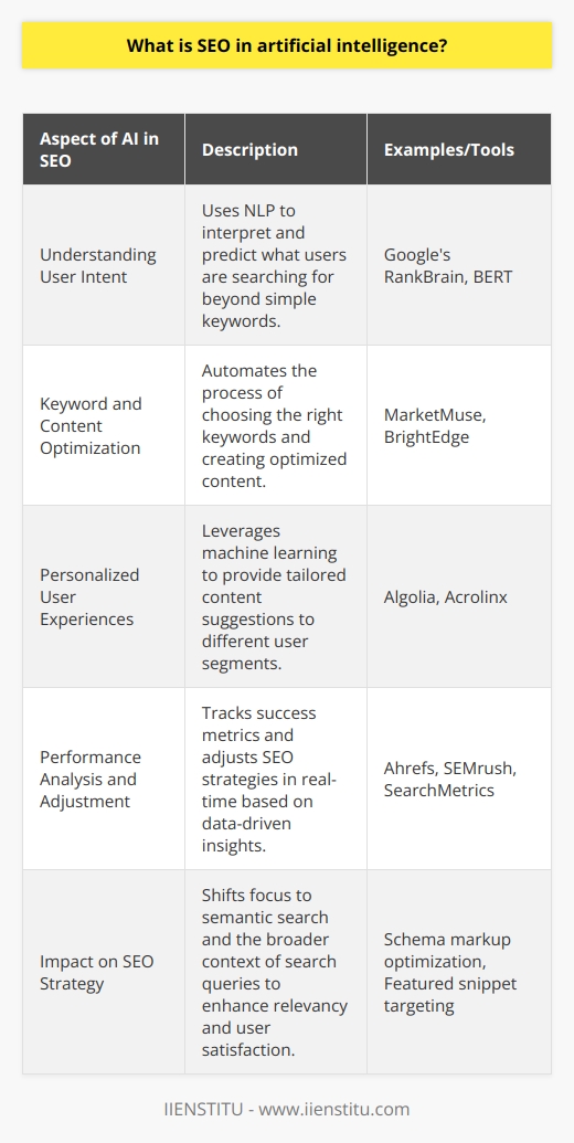 SEO in artificial intelligence refers to the integration of AI technologies into the strategies and tools used to improve the visibility of websites on search engine results pages. AI is revolutionizing the methods SEO professionals use to optimize sites, by offering advanced and efficient ways of tailoring content and strategies according to the dynamic preferences of users and the complex algorithms of search engines.Understanding AI and SEO:Artificial Intelligence in the SEO landscape makes use of machine learning, natural language processing, and other AI technologies to better understand user intent and to refine the algorithms that search engines use to rank content. Google's RankBrain, for instance, is an AI-driven algorithm that helps to process search results and determine the most relevant web pages for a given query, by analyzing vast amounts of data and learning from user interactions.AI’s Role in SEO:Artificial Intelligence streamlines the labor-intensive and often complex tasks associated with SEO. It enhances keyword research, automates the optimization of content, and personalizes user experiences, thus increasing the effectiveness and efficiency of SEO strategies. AI-powered tools can analyze consumer behavior, track the performance of content, and adjust SEO strategies real-time, providing an edge over traditional optimization methods.AI SEO Tools:Tools powered by AI in SEO enable deep analysis and provide insights that would be challenging to gather manually. AI-driven tools can identify successful competitor techniques, analyze SERP features, optimize for voice search, provide content recommendations, and forecast the impact of SEO adjustments. By using these tools, businesses and SEO experts can save time and resources and achieve better outcomes quicker.AI’s Impact on SEO Strategy:AI has significantly altered the approach toward SEO. Emphasizing user intent and the context of queries, AI requires website owners and SEO specialists to consider semantic search in their strategies—going beyond keyword stuffing and focusing on the actual meaning behind search queries. Content must now be tailored to be contextually relevant to the users' needs and comprehensive enough to answer their questions effectively.In conclusion, SEO in the realm of artificial intelligence marks a transition towards more adaptive, intelligent, and user-centric optimization methods. As AI continues to evolve at a rapid pace, its influence on SEO is expected to penetrate deeper, making anticipation of future AI advancements and quick adoption essential for the continued success of SEO initiatives.