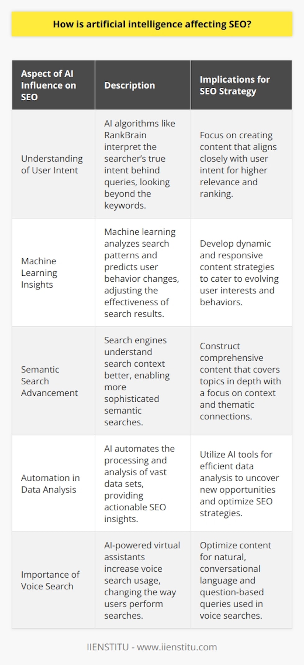 Artificial Intelligence (AI) has revolutionized the way search engines operate and, consequently, how SEO strategies are developed and implemented. Here's an in-depth look at the varying aspects of AI's influence on SEO:Enhanced Understanding of User IntentAI-powered algorithms, like Google's RankBrain, have a profound impact on the interpretation of user queries. RankBrain, in particular, uses AI to analyze the meaning behind search phrases, focusing beyond the keywords to grasp the searcher's actual intent. This shift towards intent-based search is crucial for SEO strategists, as ensuring relevance between user intent and content becomes paramount for higher rankings. Websites need to provide answers and solutions that precisely match the search queries' intent to stay relevant.The Proliferation of Machine LearningAI's role in SEO becomes even more significant when machine learning enters the equation. Machine learning algorithms continuously analyze user behavior, search patterns, and the effectiveness of different search results. By understanding trends, machine learning can often predict shifts in user behavior, which means SEO strategies must be dynamic and responsive to stay ahead of the curve. Keeping content up to date and relevant to user interests is critical for retaining high search rankings.Advancement of Semantic SearchSemantic search takes the spotlight in an AI-driven SEO landscape. AI enhances the ability of search engines to understand the nuances and context surrounding search phrases, making semantic search more sophisticated. This advancement pushes SEO strategists to prioritize context and thematic connections in their content rather than relying on keyword density alone. Semantic search encourages a comprehensive content strategy that covers topics in depth, using natural language and variations that users might employ in their search queries.Automation for Efficient Data AnalysisAI has also automated many previously labor-intensive SEO tasks, particularly in data analysis. AI can quickly process and analyze large volumes of data from various sources, providing insights into successful SEO strategies. It highlights the potential for new backlink opportunities, tracks keyword performance, and identifies content gaps. By streamlining data analysis, AI enables SEO professionals to focus on strategy and implementation rather than on data gathering and basic interpretation.Rising Importance of Voice SearchThe surge in voice search usage represents another major impact of AI on SEO. As virtual assistants powered by AI become more commonplace, SEO has to adapt to cater to this new mode of searching. This means optimizing for natural language, conversational keywords, and longer phrases typically used in voice searches. Content that aligns well with the informal and question-based nature of voice queries is likely to perform better in voice search rankings.AI's impact on SEO is far-reaching and continuously evolving. It has shifted the focus from traditional keyword-centric strategies to a more intent-focused, contextually aware approach. AI's ability to process and learn from data offers unprecedented opportunities for refining SEO tactics. SEO practitioners must remain agile, constantly learning and adapting to leverage the full potential of AI in optimizing their online presence.