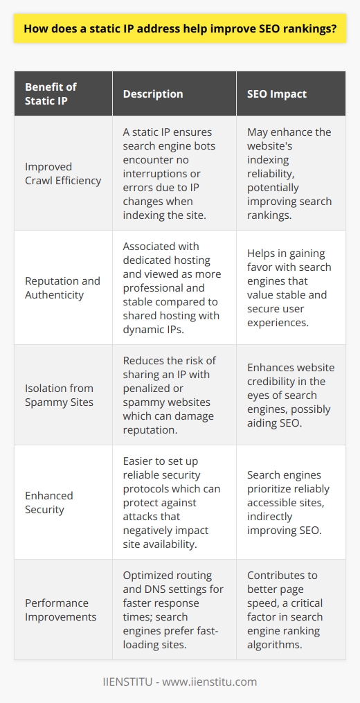 A static IP address can play a subtle yet important role in a website's search engine optimization strategy. SEO not only involves keywords and content but also technical aspects that can influence how a website ranks on search engines like Google.A static IP, which is a permanent numeric address assigned to a computer or server, provides stability for a website's online presence. With a static IP, a site has a consistent location on the web, which becomes crucial when search engine bots such as Googlebot crawl and index the site. The predictability of a static IP means bots can access the site without error due to IP changes, which could otherwise occur with a dynamic IP. This reliability can indirectly influence search rankings through improved crawl efficiency.Moreover, having a static IP lends itself to the reputation and authenticity of a website. Search engines are inclined to favor websites that offer a stable and secure user experience. A static IP is perceived as a professional setup, often associated with dedicated hosting, whereas dynamic IPs are commonly used by shared hosting environments where multiple websites may reside on a single server. Sharing an IP address with spammy or penalized websites can harm a site's reputation, whereas a static IP provides a measure of isolation.Enhanced security is another potential SEO advantage associated with static IP addresses. Static IPs can make it easier to implement robust security measures such as firewalls and intrusion detection systems. This enhanced security reduces the likelihood of attacks such as distributed denial-of-service (DDoS) attacks, which can render a website inaccessible and thereby negatively impact SEO as search engines aim to provide reliable resources to users.In terms of performance, websites with static IPs can benefit from optimized routing and domain name system (DNS) settings that might offer faster response times. Search engines favor fast-loading websites and use page speed as a ranking factor. Therefore, the stability and potential performance improvements offered by a static IP can contribute to a website's SEO by enhancing user experience.It is important to note that on its own, a static IP address is not a guaranteed way to elevate SEO rankings. However, it contributes to a constellation of best practices for improving website reliability, security, and performance—factors that are essential in today's competitive SEO landscape.It’s also worth mentioning that the benefits of a static IP for SEO should be part of a broader, holistic approach to SEO. Organizations must continually adapt their strategies to include quality content, proper keywords, and meta tags, along with ensuring good user experience for the best possible SEO outcomes.Institutes and organizations specializing in digital education and SEO strategy, such as IIENSTITU, recognize the importance of combining these technical details with broader SEO tactics to educate their students and clients on how to build an effective online presence. They emphasize the need for comprehensive strategies that account for the myriad factors that influence search rankings.In summary, while not widely discussed, the strategic use of a static IP address is one component in the complex mosaic of SEO that can help websites maintain consistent visibility to search engines, enhance security, and potentially improve loading speeds—all of which are elements appreciated by ranking algorithms and users alike.