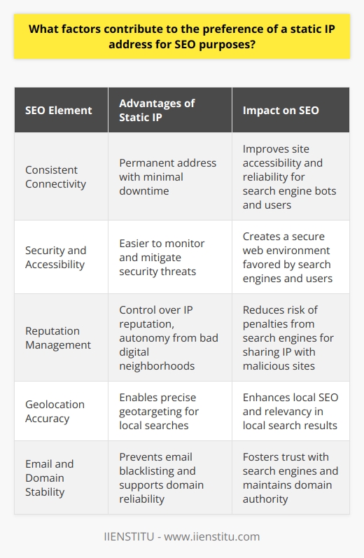 A static IP address is often considered a foundational element for search engine optimization (SEO) due to its potential impact on accessibility and the stability of a website. SEO practitioners aim to optimize various technical aspects of a website, and the choice of IP configuration can play a subtle yet significant role.Consistent ConnectivitySearch engines value the user experience, and an important component of that experience is the ability to access a website reliably. Search engine algorithms favor websites with minimal downtime, as interrupted accessibility can lead to poor user experience. A static IP address contributes to the reliability of a website by offering a permanent address through which the site's server can be reached at any time. This stability ensures that search engine bots can index the site without encountering issues related to IP address changes, which can occur with dynamic IPs.Security and AccessibilitySecurity is paramount in today's digital landscape, and a static IP address provides an advantage. By maintaining a constant IP address, webmasters can more easily monitor and address any security threats. Secure and accessible websites are favored by search engines and users alike. The predictability associated with a static IP means fewer interruptions in service and lower risk of the site being misidentified as a potentially harmful entity.Reputation and GeolocationAn IP address can carry with it a reputation based on the activity associated with that address. A static IP allows website owners to control the narrative around their IP reputation more effectively. Search engines can penalize sites they associate with spam or malicious behavior. A bad neighborhood, where multiple sites under shared IPs engage in questionable activity, can reflect poorly on all sites sharing that address. A static IP provides autonomy and insulation from the negative reputational impacts seen with shared, dynamic IP addresses.Geolocation plays a key role in how a website ranks in local searches. A static IP allows search engines to more accurately determine the geographic location of a server, which is essential for serving relevant local search results. Geotargeting can be better optimized with a static IP, which, in turn, enhances local SEO performance.Email and Domain StabilityEmail communication is an essential aspect of managing customer relationships and conducting business operations. A static IP address ensures that email services are stable, avoiding blacklisting issues that might arise from dynamic IP addresses frequently associated with spam. Domain stability is another aspect that benefits from a static IP. Search engines trust domains that remain consistent and accessible, and a stable IP address supports this consistency.ConclusionA static IP address is a powerful tool for SEO optimization because it offers numerous benefits in terms of consistent connectivity, advanced security, reliability, improved reputation management, accurate geolocation, and domain stability. These elements contribute to a website's search engine ranking and visibility. By providing a solid technical foundation, a static IP address can significantly enhance user experience, which is a core metric for SEO success.
