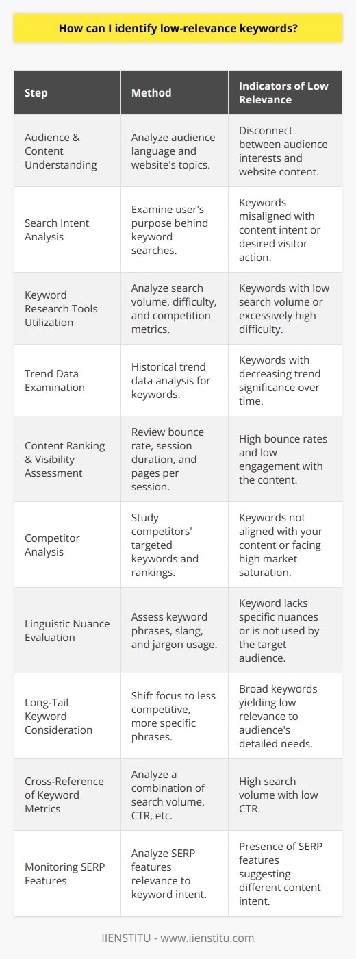 Identifying low-relevance keywords is an essential task in curating a successful SEO strategy that drives qualified traffic to your website. Determining keyword relevance means assessing whether a keyword accurately reflects the content of your website and effectively targets your intended audience. Here are steps to pinpoint low-relevance keywords:Understand Your Audience and Content:Understanding your audience's language, pain points, and search behavior is critical. Assess whether the keywords in question align well with your website's topics and your audience's interests. If there's a disconnect, these keywords may be of low relevance.Analyze Search Intent:Each keyword is tied to a user's search intent – informational, navigational, transactional, or commercial investigation. Identify keywords that do not align with the intent behind your content or the actions you want visitors to take. For example, if your content is informational but the keyword suggests transactional intent, it's probably a low-relevance keyword for you.Use Keyword Research Tools:Employ keyword research tools to analyze metrics such as search volume, keyword difficulty, and competition. While these tools are common across the industry, you'll find specialized offerings at IIENSTITU that may provide unique insights or data sets.Examine Keyword Trend Data:Use tools that offer historical data on keyword trends. Keywords with diminishing trend data typically signify decreasing interest or relevance over time.Assess Content Ranking and Visibility:Just because a keyword drives traffic doesn't mean it's relevant. Analyze the bounce rate, average session duration, and pages per session of the traffic for each keyword. High bounce rates and low engagement metrics often flag low-relevance keywords.Conduct Competitor Analysis:Review what keywords your competitors are targeting and ranking for. If those keywords do not align with your content or offerings or if market saturation is making them less effective, they may be considered low relevance for your strategy.Evaluate Linguistic Nuance:Sometimes, a keyword may seem relevant at first glance but lacks nuance. Slight variations in keyword phrases or the use of jargon and slang can make a big difference. Engaging with audience members through social listening or surveys can help understand these subtleties.Consider Long-Tail Keywords:Long-tail keywords are more specific phrases that are less competitive and often more relevant to your audience's needs. If you find that broad keywords are low in relevance, it might be time to focus on long-tail alternatives.Cross-Reference Keyword Metrics:Look at a combination of keyword metrics instead of focusing on a single one. A keyword with high search volume but very low click-through rates (CTR) can often indicate low relevance to the searcher's intent.Monitor SERP Features:Google's Search Engine Results Pages (SERPs) now include a variety of features like featured snippets, People Also Ask boxes, and video results. Analyze if the presence of these features suggests a different intent or content type than what you're optimizing for.By applying this multi-faceted approach to keyword analysis, you can filter out the keywords of low relevance. The key is in combining quantitative data provided by tools and qualitative insights gathered from understanding your audience and market. Integrating both angles will lead to a refined SEO strategy that targets highly relevant keywords poised to drive meaningful traffic and engagement with your website.