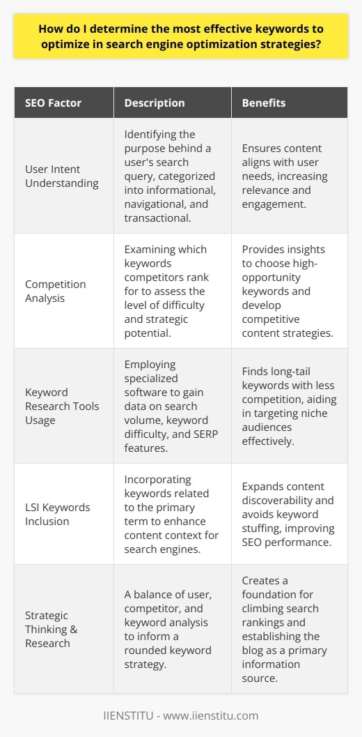 Keyword Research and SelectionThe process of identifying the most effective keywords for search engine optimization (SEO) is integral to the success of a blog post. It involves pinpointing the search terms your target audience is likely to use when looking for content relevant to your topic.Understanding User IntentUnderstanding the user's intent is critical in the keyword selection process. Search queries usually fall into three categories: informational, when users are seeking knowledge; navigational, when searching for a specific website; and transactional, where the intent is to perform an action or make a purchase. Tailoring your content to address these various intents ensures your blog post meets the needs of your visitors.Competition AnalysisAnalyzing the competition is equally crucial. Identifying who currently ranks for the keywords you're considering can inform you about the battlefield you're about to enter. Competitive analysis may indicate if it's worth the effort to contend for highly competitive terms or if seeking out less crowded niches might be more strategic.Utilizing Keyword Research ToolsModern keyword research tools provide valuable data that guide the keyword selection process. They offer insights into search volume, keyword difficulty, and SERP features that could influence visibility. Leveraging these tools can uncover long-tail keywords—more precise keyword phrases with usually less competition. These niche terms can be valuable for attracting a specific audience and can often lead to higher conversion rates.Incorporating LSI KeywordsBeyond primary keywords, refining content with Latent Semantic Indexing (LSI) keywords helps to match a wide array of related queries. LSI keywords support the primary keyword and help search engines understand the context of the content, thereby enhancing its relevance and discoverability. Including synonyms and thematically relevant terms into your content can expand its reach without engaging in keyword stuffing, which can negatively affect your SEO performance.In summary, deploying an effective SEO keyword strategy involves a balance of comprehensive research and strategic thinking. It starts with understanding user intent, extends through scrutinizing the competitive landscape, and evolves by harnessing robust tools that inform your keyword decisions. Remember to enrich your content with LSI keywords to cover a gamut of search possibilities. This multifaceted approach is key to climbing search engine rankings and making your blog post a go-to source for users.