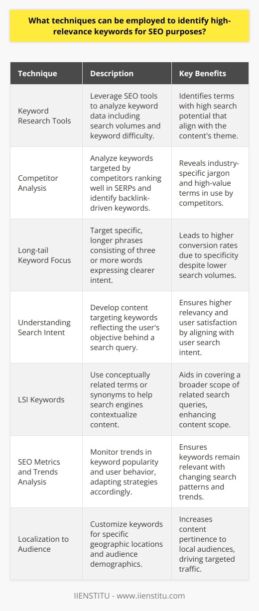 To maximize the visibility and reach of a blog post through search engine optimization (SEO), discerning high-relevance keywords is paramount. Employing a blend of robust techniques ensures that the content not only attracts readers but also fulfills their search queries effectively. Here are several strategies critical in identifying such keywords:1. **Keyword Research Tools:** Leverage advanced SEO tools to delve into keyword data. While popular tools like Google's Keyword Planner provide insights into search volumes and keyword difficulty, other platforms might offer unique features such as related questions or long-tail keyword variations. Tools may vary in functionality but the goal remains constant—uncovering terms that align with the content's theme and possess significant search potential.2. **Competitor Analysis:** Scrutinize the content ranking for similar topics in search engine result pages (SERPs). Identifying the keywords competitors are targeting, particularly those ranking well, can shed light on industry-specific jargon and commonly searched terms. Tools that help with backlink analysis can also indicate keywords for which competitors are earning links, suggesting their perceived relevance and value.3. **Long-tail Keyword Focus:** Honing in on long-tail keywords—search terms with more specificity and usually consisting of three or more words—can be more beneficial than competing for broad terms. Due to their specificity, long-tail keywords often express clearer intent, which can result in higher conversion rates despite lower search volumes.4. **Understanding Search Intent:** Acknowledging the user's objective or intent behind a search query is essential. Are they seeking information, looking to make a purchase, or comparing products? Developing content that aligns with user intent and targeting keywords that reflect this intent ensures higher relevancy and improved user satisfaction.5. **LSI (Latent Semantic Indexing) Keywords:** Incorporating LSI keywords, which are conceptually related terms or synonyms, helps search engines understand the content context, thus improving its ranking potential. LSI keywords complement primary keywords and aid in covering a broader scope of related search queries.6. **SEO Metrics and Trends Analysis:** Stay abreast of the latest trends in keyword popularity and user behaviors. Utilizing trend analysis tools and SEO metrics helps in adapting keyword strategies to match the evolving landscape. Seasonality, emerging topics, and changes in search patterns can all influence the relevance of particular keywords.7. **Localization and Tailoring to the Audience:** Customizing keywords based on geographic location and audience demographics can dramatically boost a blog's relevance. Local SEO techniques, including the use of geo-targeted keywords and phrases, make content more pertinent to a local audience and can drive targeted traffic.In supplementing these strategies, it's essential to continuously evaluate and refine the keyword selection based on actual performance data gathered from analytics platforms. Observing metrics such as click-through rate, bounce rate, and conversion rate provides invaluable feedback for ongoing SEO optimization.By employing these techniques, blog posts are more likely to resonate with the intended audience, and achieve superior rankings in SERPs, thereby driving organic traffic and fulfilling the overarching goals of SEO.
