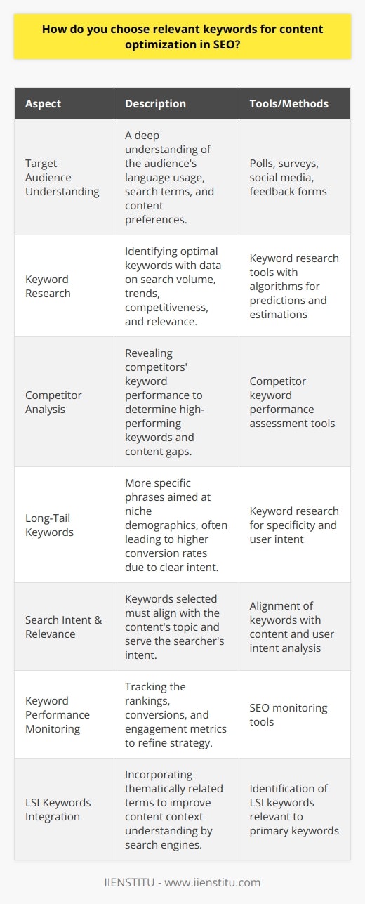 Selecting relevant keywords for content optimization in SEO is a critical process that encompasses deep understanding and strategic planning. The objective is to boost organic search engine rankings, enhance visibility, and draw in a targeted audience that is actively seeking the information or services provided.Understanding Your Target AudienceStart with a thorough comprehension of who your audience is. This includes grasping their language usage, the terms they search for, and the type of content they prefer. Polls, surveys, social media engagement, and feedback forms can offer rich insights into the specific language and queries your audience uses.Employing Keyword Research ToolsLeveraging advanced keyword research tools is indispensable to identify optimal keywords. These tools provide precise data on keywords' search volume, trend history, competitiveness, and relevance. Through sophisticated algorithms, they offer predictions and estimations that can guide your keyword selection process effectively, directing you to the most beneficial keywords.Analyzing Competitor KeywordsScrutinizing your competitor’s content and keyword strategies can unveil potent information. Certain tools enable the assessment of competitors' keyword performance, allowing you to identify which keywords drive traffic to their sites. By pinpointing their high-performing keywords and content gaps, you can refine your own keyword strategy.Focusing on Long-Tail KeywordsLong-tail keywords, which are more specific keyword phrases, cater to niche demographics and capture users with clear intent. They may attract less traffic compared to more common shorter keywords, but they often lead to higher conversion rates due to their specificity and less competition. Capitalizing on long-tail keywords can place you directly in front of an audience ready to engage or make a purchase.Considering Relevance and Search IntentChoosing keywords that resonate with your content's topic ensures that search engines and users deem your content useful and relevant. Every keyword selected should serve the searcher's intent, whether they're looking to learn, find a solution, or make a purchase. Aligning your keywords with user intent not only optimizes your content for SEO but also improves the user experience.Monitoring Keyword PerformanceAfter deploying your chosen keywords, monitoring their performance is key. Use tools that track rankings, conversions, and engagement metrics. This continual process of monitoring and tweaking your keyword strategy is vital in keeping your content optimized in the ever-evolving SEO landscape.Incorporating LSI KeywordsLatent Semantic Indexing (LSI) keywords are thematically related terms that search engines use to understand content context. Incorporating LSI keywords can help search engines better interpret the content and improve its chances of ranking for the main targeted keywords.In essence, the process of selecting relevant keywords is a blend of art and science. It requires marketers to cleverly foresee the needs and behaviors of their potential visitors, backed by analytics and research tools. With a meticulous approach to researching and choosing keywords, your SEO efforts will more likely lead to substantial and sustained online success.