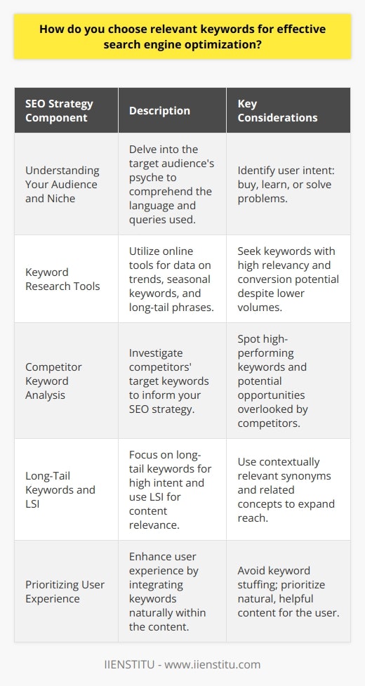 Identifying the right keywords for effective search engine optimization is an art that blends strategic thinking with an analysis of data, and an understanding of both search engines and human search behaviors. Understanding Your Audience and NicheThe first step in uncovering the best keywords for SEO is to dive deep into the psyche of your target audience. What language do they use? What questions do they have? Understanding the intent behind the searches related to your niche is vital. Is your audience looking to buy, to learn, or to solve a problem? Use this insight to shape keyword relevancy.Keyword Research ToolsTo get into the technical side of keyword research, leverage online tools designed for SEO professionals. Various tools provide a wealth of data; however, look beyond the obvious metrics like search volume. Analyze trends and seasonality, and identify long-tail phrases which might have lower search volumes but high relevancy and conversion potential. Note that these tools are often updated to reflect the latest search behaviors and algorithm changes.Competitor Keyword AnalysisExamining what keywords your competitors are targeting can provide a goldmine of information. By using SEO tools or just analyzing search results, you can discover which keywords are working well for your competition. Don’t copy their strategy, but learn from it. Perhaps there are high-performing keywords they've overlooked, which can be a golden opportunity for you.Long-Tail Keywords and LSILong-tail keywords can be extremely valuable for driving targeted traffic to your blog. These phrases often have lower search volume but high intent. For example, instead of healthy recipes, a long-tail alternative could be healthy vegan dinner recipes for families. Additionally, using LSI keywords, which are contextual terms that search engines use to understand content relevance, can boost your SEO without keyword stuffing. Include synonyms and related concepts to cover a more comprehensive range of search queries.Prioritizing User ExperienceIt’s critical to remember that the ultimate goal of a search engine is to provide users with the most relevant and valuable content. Therefore, emphasizing user experience is paramount. This means using keywords in a way that feels natural and helpful within the content. Overusing keywords, or 'keyword stuffing', detracts from user experience and can harm your SEO. Always write for humans first and search engines second. In summary, choosing the right keywords involves a mix of understanding your audience, conducting thorough research with reliable tools, analyzing the competition, exploring long-tail possibilities, and committing to outstanding user experience. By integrating these strategies, you can craft a blog post that not only resonates with readers but also performs well in search engine rankings, driving valuable traffic and achieving SEO success.