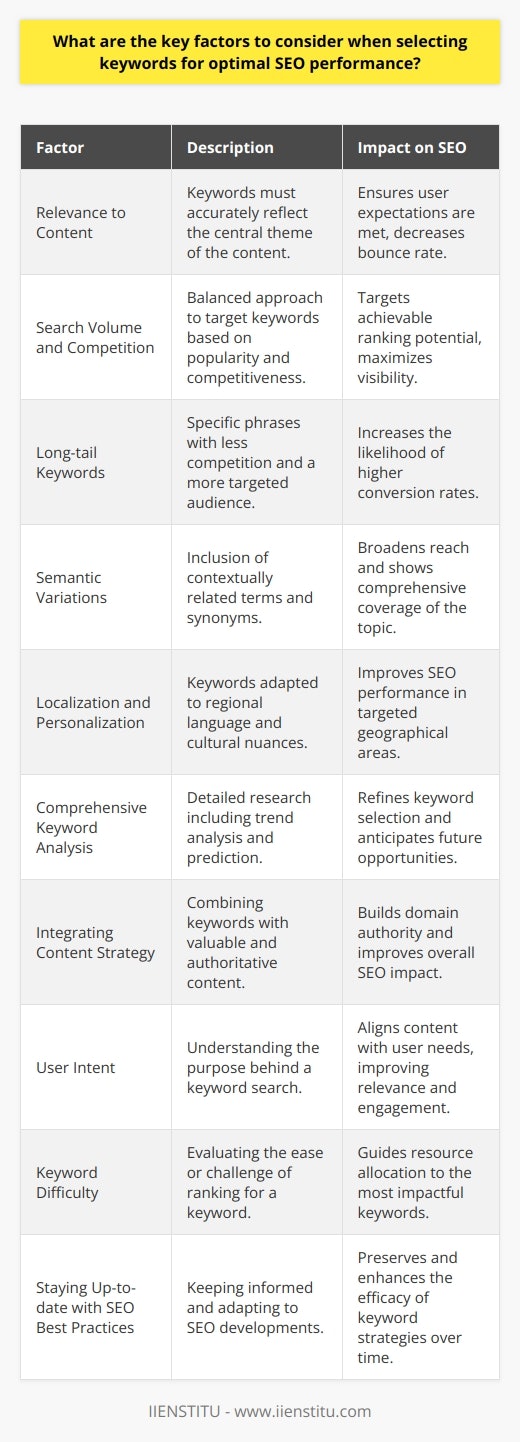 When considering keywords for optimal SEO performance, it is essential to strike a balance between several key factors, which, when combined, can significantly boost visibility on search engines like Google. However, it's important to remember that the SEO landscape is complex and ever-changing, so adapting to new trends and algorithm updates is crucial.Relevance to Content:Keywords should align perfectly with the blog post content, delivering exactly what the reader expects when they click on your link from the search results. The primary keywords should encapsulate the core topic, and content should thoroughly address the subject matter promised by these keywords.Search Volume and Competition:High search volume keywords suggest that a lot of people are looking for information on that topic, indicating potential traffic. However, if the competition is equally high, ranking for such keywords can be challenging. Strike a balance by identifying niche keywords with a reasonable search volume where competition is manageable.Long-tail Keywords:Longer, more specific phrases, known as long-tail keywords, can cater to a more targeted audience. Not only are they generally easier to rank for, but they can also capture users at a later stage in the buying cycle or those looking for very specific content, thus having the potential for higher conversion rates.Semantic Variations:Search engines are increasingly sophisticated and capable of understanding context. By incorporating semantically related keywords and phrases, you can expand your content's reach and show the search engines that your content covers the topic comprehensively.Localization and Personalization:Consider adapting keywords to fit local idioms and cultural nuances if you’re targeting a specific geographic region. This also includes using the local language or regional variations where appropriate. Catering to the cultural context and local search habits can tremendously improve your SEO performance in targeted areas.Comprehensive Keyword Analysis:Engage in in-depth keyword research, examining factors beyond search volume and competition. Analyze trends to understand the fluctuation in keyword popularity over time and aim to predict up-and-coming keywords. Consider the use of data-driven strategies and analysis tools to refine your keyword selection process.Integrating Content Strategy:Keywords should not stand alone; they need to be part of an overarching content strategy. This means creating content that not only targets the selected keywords but also provides genuine value to the reader. This approach can help build authority and improve overall SEO.User Intent:Understanding why someone is searching for a particular term is key to delivering the right content. Keywords now need to match user intent—not just the query itself. Identify whether users are looking for information, making a purchase, or seeking a particular website, and tailor your keywords and content accordingly.Keyword Difficulty:This metric provided by various SEO tools gauges how hard it would be to rank for a particular keyword. Assessing this, alongside the other factors, can help you determine whether it’s worth targeting a keyword or if your efforts are better spent elsewhere.Staying Up-to-date with SEO Best Practices:SEO changes rapidly, and what works today might not work tomorrow. Stay informed about the latest algorithm updates, SEO trends, and best practices. Adjusting your keyword strategy to reflect these changes can help maintain and improve your SEO performance over time.In essence, a holistic approach to keyword selection, which involves meticulous research, comprehension of user intent, and alignment with broader SEO and content strategies, can enhance the likelihood of improved organic search visibility and website traffic. Remember that SEO is a long-term game, requiring patience, perseverance, and continuous learning and adjustment.