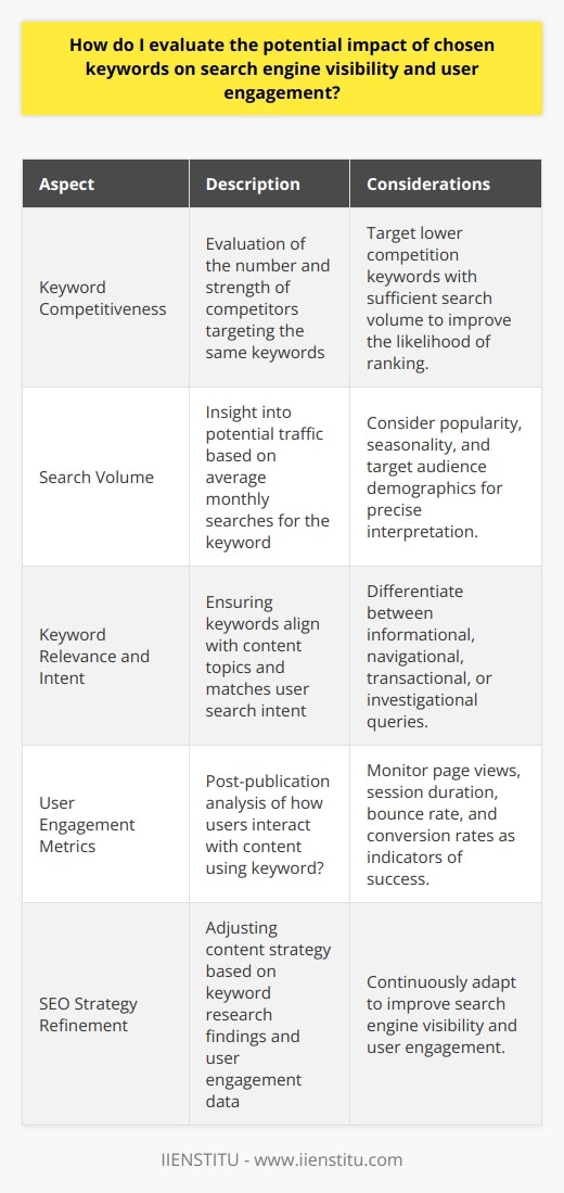 Evaluating the potential impact of chosen keywords on search engine visibility and user engagement is an essential part of search engine optimization (SEO) strategy. By considering elements such as keyword competitiveness, search volume, relevancy, and user behavior metrics, marketers and content creators can better position their content for success within search engines and captivate their desired audience. Here’s a distilled guide on how to approach this evaluation:**Understanding Keyword Competitiveness**Before delving into the nuances of keyword optimization, it's vital to understand the competitive landscape. One must consider the number of businesses or content creators targeting the same keywords and how well-established their online presence is. Analyzing top-ranking pages for your chosen keywords can reveal what you're up against and what it might take to outrank them. It's often more strategic to target keywords with lower competitiveness but enough search volume to drive meaningful traffic.**Interpreting Search Volume with Precision**Search volume data provides a glimpse into the potential traffic a keyword could generate. By assessing the average monthly searches, content creators gain insight into the popularity and seasonality of keywords. It's crucial to note that while high search volume indicates interest, it often comes hand-in-hand with high competition. Furthermore, search volume should be contextualized geographically and demographically, aligning with the target audience of the content.**Prioritizing Relevance and Intent**Relevancy is non-negotiable when it comes to effective keyword targeting. The keywords should not only reflect the content's subject matter but also the user's intent behind the search query. Understanding whether the intent is informational, navigational, transactional, or investigational can dramatically change the approach to keyword inclusion. Integrating user intent into the assessment will enhance the chances of matching with the audience's expectations and improving engagement.**Measuring User Engagement Impact**Once keywords are deployed in content, the true measure of their impact can be observed through user engagement metrics. Tools like Google Analytics can provide a wealth of data indicating how users interact with your content. Metrics like page views, average session duration, bounce rate, and conversion rate signal how effectively the content resonates with your audience and fulfills their search intent. Improvements in these areas can be highly indicative of successful keyword optimization.In essence, to evaluate the potential impact of chosen keywords, one must embark on a comprehensive research process that balances the lure of high search volumes with the practicality of reaching the first page of search engine results. This should be complemented by an in-depth understanding of user intent, alongside continuous monitoring and analysis of user engagement metrics post-publication. Through a methodical approach, one can refine their content strategy to foster both enhanced search engine visibility and meaningful user engagement.