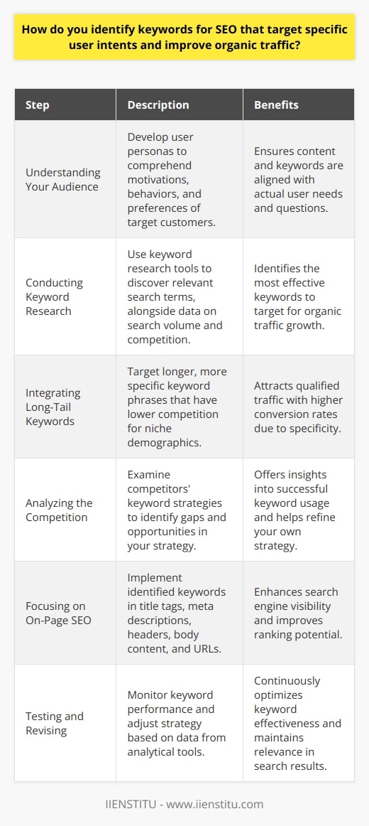 Identifying keywords for SEO is essential for targeting specific user intents and driving organic traffic to your website. Successful keyword identification requires a strategic approach considering several vital steps.Understanding Your Audience:Before diving into keyword research, deeply understand who your audience is. What are the common questions they ask? What problems do they need solutions for? How might they use search engines to find products or services that you provide? Creating user personas can help identify the motivations, behaviors, and preferences of your target customers.Conducting Keyword Research:Utilize keyword research tools to explore relevant search terms in your industry. Look for keywords that accurately relate to your content and offerings. These tools provide valuable data on search volume, competition level, and variations of phrases that searchers use. Remember that keyword research is more than finding the most searched terms; it's about finding the right terms that align with user intent.Integrating Long-Tail Keywords:Long-tail keywords, which are longer and more specific keyword phrases, are invaluable for targeting niche demographics. They often have less search volume but can attract more qualified traffic, leading to higher conversion rates. These phrases typically have less competition, allowing you to rank higher and faster for those terms.Analyzing the Competition:Keep an eye on your competitors' keyword usage by utilizing SEO tools that analyze their content and keyword strategies. Study their keyword distribution, content structure, and the user intent they’re targeting. This knowledge can help you identify gaps in your own strategy and reveal keyword opportunities.Focusing on On-Page SEO:Once you have identified your keywords, ensure that they are effectively implemented throughout your website. This includes optimizing title tags, meta descriptions, headers, and the body of your content. Moreover, ensure that your URL structure includes relevant keywords as this can also influence your search engine rankings.Testing and Revising:SEO is not a static process but an iterative one. Use analytical tools to track the performance of your chosen keywords concerning traffic, rankings, and conversions. An underperforming keyword could signal the need to adjust your strategy. Keep testing different keywords and continue refining your approach based on the data you collect.By following these strategic steps, you will be better positioned to identify keywords that cater to specific user intents and drive more organic traffic to your site. Always stay informed about the latest SEO trends and algorithm updates to refine your approach accordingly and ensure continued success in optimizing your online presence.