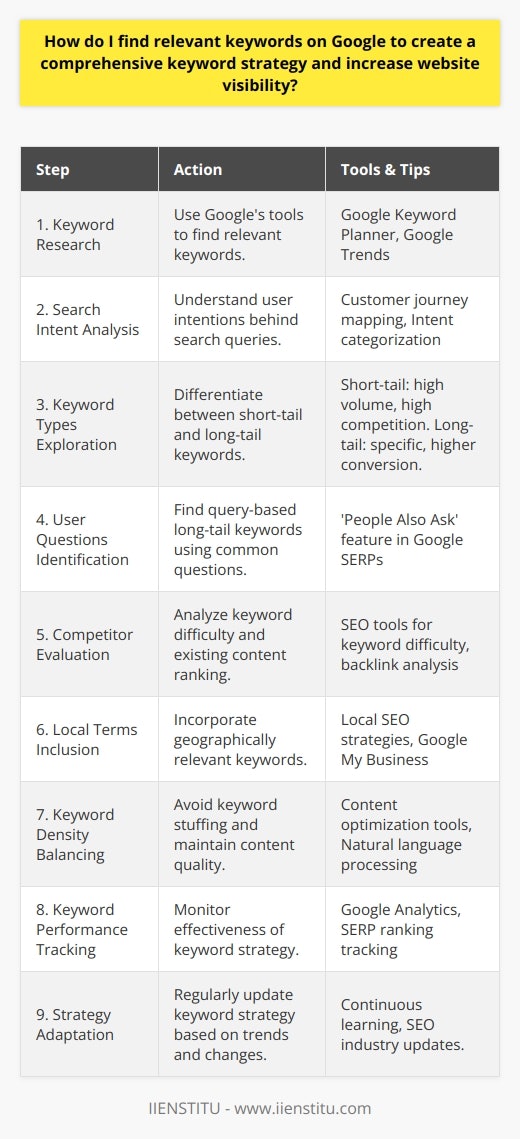 Building an effective keyword strategy is essential for enhancing your website's SEO and ensuring it reaches the right audience. Here's a step-by-step guide on how to find relevant keywords on Google to create a comprehensive keyword strategy.1. **Research with Google's Tools:** Google provides several tools to kickstart your keyword discovery process. You can use Google Keyword Planner to find keywords related to your business or content theme. Google Trends also offers insights into the search terms that are gaining popularity over time, which can help you capitalize on emerging trends.2. **Analyze Search Intent:** To optimize your keyword strategy, it's crucial to understand the search intent behind the keywords. Keywords can signal different user intentions, such as looking for information, making a purchase, or finding a local service. Your content should match this intent to be truly relevant.3. **Explore Various Keyword Types:**   - **Short-Tail Keywords:** These are broad terms that tend to have a higher search volume. While they might bring more traffic, they often have high competition and may not convert as well because they are less specific.   - **Long-Tail Keywords:** Longer, more specific phrases that accurately describe your content or offerings attract less traffic but tend to have higher conversion rates as they align closely with user intent.   4. **Consider User Questions:** Many people type questions into search engines. Identifying common questions in your niche can provide you with excellent long-tail keywords. Tools like 'People Also Ask' boxes in Google search results can help you find these query-based keywords.5. **Evaluate the Competition:** Use SEO tools to analyze the keyword difficulty and understand how easy or challenging it might be to rank for specific keywords. Look at the content currently ranking for those terms to assess what you're up against.6. **Incorporate Locally Relevant Terms:** If your business serves a specific geographic area, make sure to include local search terms in your strategy. This can help your website appear in location-based searches, which are often less competitive and highly relevant.7. **Balance Keyword Density:** While it's important to include your target keywords in your content, avoid keyword stuffing. Your priority should always be creating high-quality content that naturally incorporates these terms.8. **Track Keyword Performance:** Monitor the performance of your keywords through tools like Google Analytics. Look at metrics like search rankings, click-through rates (CTR), and conversions to understand which keywords are driving results.9. **Stay Adaptive:** The digital landscape is always shifting. Regularly review and update your keyword strategy to keep pace with changes in search behavior, algorithm updates, or shifts in your industry.Remember, the goal of a keyword strategy is to connect with the people who are looking for what you offer. By using a mix of Google's tools, user intent evaluation, competition analysis, and performance monitoring, you are poised to increase your content's visibility and relevance on the web.Enhance your knowledge and skills in finding and utilizing keywords effectively with specialized courses, such as those offered by IIENSTITU, designed to empower you in the digital marketing space. By leveraging these insights and resources, you'll be well-equipped to perfect your keyword strategy and climb the SEO rankings.