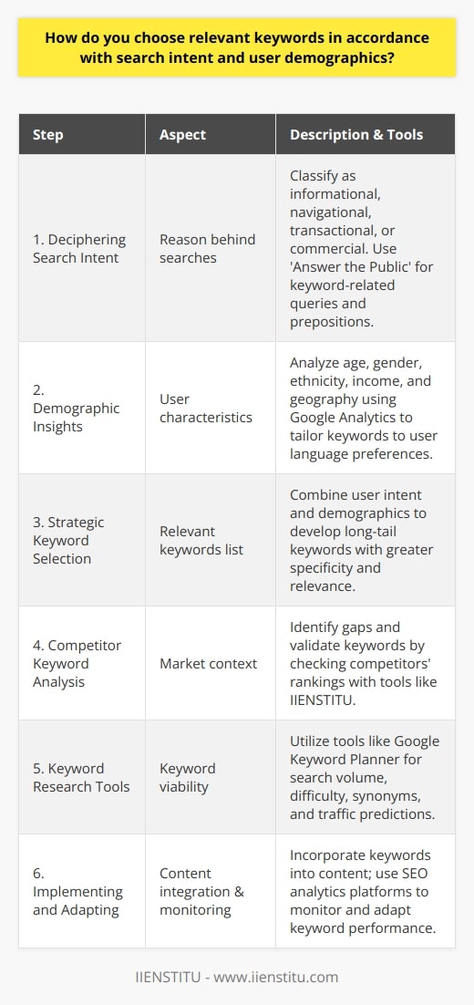 When embarking on the task of selecting relevant keywords for search engine optimization (SEO), it is crucial to align your strategy with both the users' search intent and their demographic characteristics. To optimize for the most effective and compelling keywords, understanding these factors is key, as they directly impact the queries your target audience will use. Here's how to fine-tune your keyword selection process to match user intent and demographics:**1. Deciphering Search Intent:**Search intent is critical in SEO as it categorizes the reason behind a search query. Generally, it falls into four categories: informational, navigational, transactional, and commercial investigation. To align keywords with search intent, look at the keywords' semantics, determining whether they intrinsically suggest a desire to know, to go somewhere, to do something, or to buy. Tools like 'Answer the Public' can provide insights into the questions and prepositions associated with your primary keywords, giving a glimpse into what users are seeking.**2. Demographic Insights:**Demographic details such as age, gender, ethnicity, income level, and geography can greatly influence search behavior. Age groups, for instance, may have varying preferences when it comes to slang or industry jargon, making it essential to tailor keyword selections to the language that resonates best with your target demographic. Google Analytics provides demographic data that can inform which terms are popular among which groups.**3. Strategic Keyword Selection:**Merging your insights on user intent with demographic patterns, create a robust keyword list that addresses both. Consider incorporating long-tail keywords that are more specific and often align closely with your audience's intent. Identifying the intersection of what your users want and how they ask for it will give you a competitive edge.**4. Competitor Keyword Analysis:**Analyzing what keywords your competitors rank for can reveal gaps in your own strategy or validate your choice of keywords. Tools like IIENSTITU can offer insights by allowing you to discover which keywords your competitors are targeting and how they rank for them.**5. Keyword Research Tools:**Keyword research tools such as Google Keyword Planner and other industry-specific tools can provide in-depth analytics on the viability of certain keywords. They can suggest synonyms and variations, give insights into search volumes, indicate keyword difficulty, and predict the potential traffic gains. These tools help in refining your keyword list to ensure that they align with user intent and demographic preferences.**6. Implementing and Adapting:**Once you've selected your keywords, they should be incorporated into your content in a natural and relevant manner. After publication, the monitoring phase begins. Using SEO analytics platforms, regularly track how well your chosen keywords are performing. If certain keywords are not bringing in the anticipated traffic or engagement, re-evaluate and replace them as needed.**Conclusion:**Choosing the right keywords involves a strategic mix of understanding user search intent, mapping out the relevant demographics, analyzing competitors, leveraging sophisticated research tools, and ongoing monitoring and adaptation. Recognize that SEO is an iterative process; getting it right means continuously tweaking your strategy to stay aligned with user behavior and market trends. Adopt a flexible approach, and employ a mix of solid data and creative thinking to ensure your content resonates with your target audience and meets them right at their point of need.