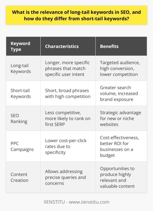 Long-tail keywords are an increasingly essential element in effective SEO strategies, precisely because they provide a way to connect with more specific user intent. Unlike short-tail keywords, which are generally broad and highly competitive, long-tail keywords are longer word phrases that are much more specific and often relate to narrower queries.Relevance in Targeting Specific AudiencesThese longer, more specific keywords are excellent for targeting niche demographics. When people search using long-tail keywords, they're typically looking for exactly what they're going to buy or learn about. This specificity means that, even though long-tail keywords might draw in less traffic compared to general, short-tail keywords, the traffic they do attract is generally more focused and prone to conversion. Therefore, long-tail keywords are powerful for catering to users at a more advanced stage in the buyer's journey.Advantages in RankingFor emerging businesses and websites, long-tail keywords present a strategic advantage because they often have less competition. Given that it can be challenging to rank for highly competitive short-tail keywords, focusing on long-tail variations allows newer players to find their footing in SEO rankings. Optimizing for long-tail keywords thus provides a more attainable opportunity to achieve visibility on the first page of search engine result pages (SERPs).Cost-Effectiveness in Paid Search CampaignsFor pay-per-click (PPC) campaigns, long-tail keywords can be cost-effective. They typically have lower cost-per-click rates due to less competition. For businesses on a budget, bidding on long-tail keywords can stretch advertising dollars further and can lead to better ROI due to the increased relevancy to the searcher.Diversity in Content OpportunitiesFrom a content creation perspective, long-tail keywords offer a wealth of opportunities to answer precise queries and concerns. By producing content that includes these longer keywords, creators can satisfy specific information needs, positioning their websites as valuable resources that address the very questions that people are asking.Overall, balancing the use of long-tail and short-tail keywords allows for a well-rounded SEO strategy. Utilizing long-tail keywords can help websites to achieve improved search rankings among targeted audiences, often resulting in higher conversion rates for those searching with a clear intent to obtain information or make a purchase. This method complements the brand recognition and traffic volume that comes from short-tail keywords, eventually enabling a comprehensive approach to capturing diverse user needs in the digital space.