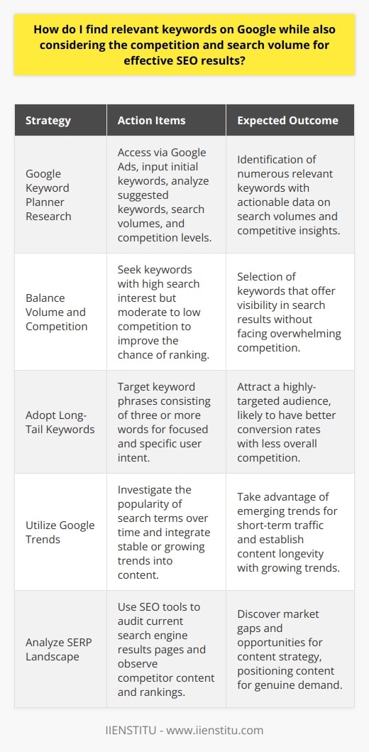 Identifying the perfect keywords for SEO can make all the difference in the visibility and success of online content. To find relevant keywords that have the potential to yield effective SEO results, consider the following strategy:Research with Google Keyword PlannerBegin your keyword discovery journey by diving into Google Keyword Planner, easily accessible through a Google Ads account. This robust tool not only suggests a myriad of keyword ideas based on your initial input but also reveals valuable data related to their search volumes and the level of competition. Aim to select keywords that are frequently searched but bearing in mind their competitive landscape.Balance Search Volume and CompetitivenessA higher search volume may suggest a larger audience, but without considering competition, ranking for such keywords may be challenging. Seek out those keywords that strike a balance whereby they have sufficient search interest yet are not oversaturated with competitors. Embrace Long-Tail KeywordsLong-tail keywords, which consist of three or more words, can provide a significant advantage. These keyword phrases are typically less competitive, highly specific, and likely to attract a highly targeted audience. By focusing on long-tail keywords, you might enjoy higher conversion rates, even if the overall traffic is slightly less.Explore Google TrendsAnother tool at your disposal is Google Trends. This platform illustrates the popularity trajectory of specific search terms over time. Capitalizing on an emerging trend can capture short-term traffic boosts, but also, integrating stable or growing trends may secure long-term relevancy for your content.Analyze the SERP LandscapeBeyond Google's homegrown tools, SEO platforms like Moz and SEMRush bring additional insights. By auditing the current SERP for chosen keywords, these utilities showcase who your competition is and how they're performing. Observing these leading content examples can help you discern gaps and opportunities in the market, tailoring your content strategy to what's genuinely in demand.By leveraging these tools and techniques, content creators and marketers alike can hone in on keywords that are not only relevant and searched for but also realistically attainable in terms of ranking potential. In the modern SEO landscape, the fusion of strategic keyword research and insightful competitive analysis is the key to driving potent and effective results.