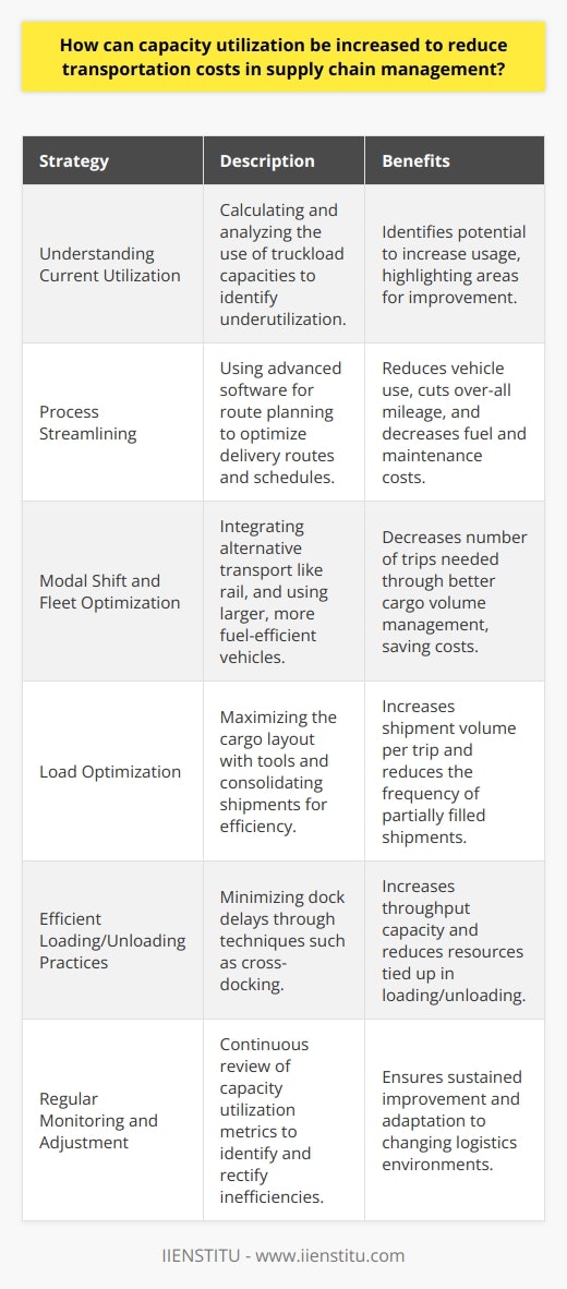 In the demanding realm of supply chain management, the meticulous optimization of capacity utilization serves as a cornerstone for curbing escalating transportation costs, which can eat into the profitability of businesses. Below are strategies through which supply chain managers can ramp up capacity utilization to achieve a more cost-effective transportation operation.Understanding Current Utilization:The process to enhance capacity utilization begins with a thorough assessment of the current state. Calculating the actual usage versus potential throughput helps to identify underutilization issues. For instance, a company may find that only 70% of truckload capacities are being used on average, a clear indicator that there is room for improvement.Process Streamlining:Optimizing routing and scheduling is essential. Leveraging advanced software for route planning helps maximize delivery efficiency, reducing the number of vehicles on the road and overall mileage, which in turn saves on fuel and maintenance costs. Some of this software goes beyond simple A-to-B routing, accommodating multiple delivery points, avoiding traffic congestion, and selecting cost-effective paths.Modal Shift and Fleet Optimization:Exploring alternative transportation modes can lead to substantial savings. For long-distance hauls, integrating rail transport can provide a more economical solution than road transport, particularly when full container loads are involved. Supply chain managers can also evaluate the benefits of using larger, more fuel-efficient vehicles that can handle more cargo per trip, thus reducing the total number of trips required.Load Optimization:Ensuring trucks and containers are filled to their maximum legal capacity is vital. Many companies fall into the trap of frequent shipping that's below capacity due to poor planning or inventory management. Load planning tools can optimize the cargo layout inside containers, allowing for more products to be included in each shipment. Furthermore, consolidation of shipments bound for the same destination can immensely improve load efficiency.Efficient Loading/Unloading Practices:Time spent in the loading and unloading of goods is also a factor. Delays at the dock tie up resources unnecessarily. Implementing cross-docking, where incoming goods are directly loaded onto outbound vehicles with minimal storage time, can dramatically increase throughput capacity.Regular Monitoring and Adjustment:Constant vigilance over capacity utilization metrics is critical. Regular reviews can spotlight areas where inefficiencies arise, offering insight for timely interventions. For instance, if a trend of decreased cargo space usage is spotted, corrective actions ranging from inventory rebalancing to logistics partner negotiations can be enacted.Capacity utilization improvement, a vital aspect of supply chain efficiency, hinges on an intricate blend of strategic planning, savvy utilization of technology, and continuous refinement of logistic practices. By addressing these key areas, supply chain managers can tighten their transportation networks, ensuring that every mile traveled and every cubic foot of cargo space is utilized economically. While the art of maximizing capacity utilization is complex, the potential gains in cost savings and enhanced efficiency make it an endeavor of paramount importance for supply chain success.