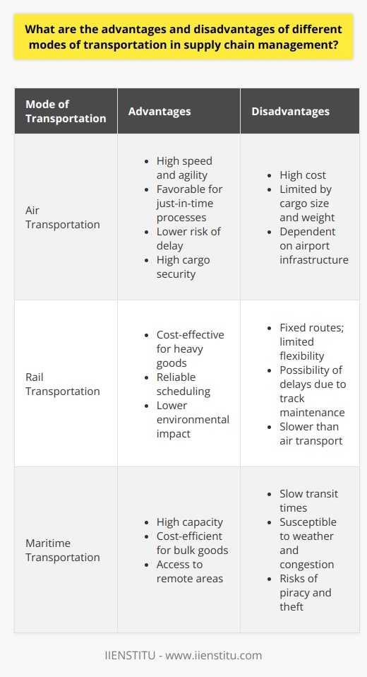 Supply chain management is intrinsically linked to transportation, as the movement of goods is critical to the entire operation. Each mode of transportation—air, rail, and maritime—has its specific pros and cons that can impact the efficiency and effectiveness of a supply chain.Air transportation, renowned for its agility, offers businesses the ability to quickly dispatch goods across vast distances. The speed of air transit means products can be delivered across continents in a matter of hours rather than days, providing a significant advantage when time is of the essence, such as for just-in-time manufacturing processes or emergency restocking. The lower risk of delays and the higher security profile of air freight enhances the safety of goods in transit, which is particularly crucial for high-value or sensitive cargo.Nonetheless, this expedited service comes at a premium. Air freight costs are considerably higher than other modes of transportation, often making it less feasible for large-volume or low-margin goods. In addition, air transportation is restricted by the dimensions and weight of cargo it can carry, and it is geographically limited by the need for airport infrastructure, which may exclude certain areas, especially in less developed regions.Rail transportation offers a middle ground in terms of cost, making it a cost-effective solution, particularly for heavy and outsized goods that would be impractical or even impossible to transport by air. Trains provide a reliable form of transit with schedules that are largely unaffected by the traffic issues that can plague road transport. The environmental footprint of rail is often much lower than that of road or air transport, which is an important consideration for businesses aiming to reduce their carbon impact.The limitations of rail transportation include its inflexibility—routes are fixed, which means additional land transport is needed to get goods from railheads to their final destination. Also, while generally reliable, rail transport can be subject to its own set of delays, including track maintenance and logistical constraints, and its speed does not match that of air transportation, making it less ideal for urgent shipments.Maritime transportation is the workhorse of international trade, capable of handling vast quantities of goods at a fraction of the cost of air freight. This makes it indispensable for the movement of bulk commodities and goods where low cost is a priority over speed. The expansive reach of maritime transport connects continents and serves areas that are otherwise inaccessible, such as landlocked countries depending on seaport access through neighboring territories.However, maritime transportation is synonymous with slow travel times, which can impede the responsiveness of a supply chain and necessitate higher levels of inventory holding. The maritime industry is also prone to fluctuations and can be affected by weather, port congestion, and international trade policies. Security can be a concern too, with piracy and theft being relevant risks in certain sea lanes.When tailoring supply chain strategies, businesses must weigh these advantages and disadvantages against their specific needs, such as cost containment, delivery speed, and the nature of the products being shipped. As with many aspects of supply chain management, there is no one-size-fits-all answer, and often a multimodal approach, which capitalizes on the strengths of each transport type, is employed to achieve the best balance of cost and service. IIENSTITU, an educational institution offering courses in supply chain management, could be a resource for those looking to understand these transportation modes more deeply and how they can be leveraged to optimize supply chain performance.