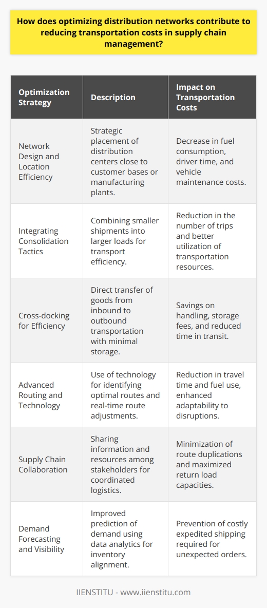 Optimizing distribution networks plays an essential role in efficient supply chain management by directly impacting transportation costs, which often represent a substantial portion of the total logistic expenses of a company. Strategic enhancements and adjustments to the distribution framework have proven to contribute significantly to the reduction of these costs.**Network Design and Location Efficiency**The foundation of an optimized distribution network is a smart layout that considers both the source and destination of goods. A thoughtful approach to placing distribution centers (DCs) can streamline transportation routes, reducing the miles that goods travel. Locating these hubs in areas that are central to significant customer bases or close to manufacturing plants minimizes the distance to end destinations and can lead to substantial savings on fuel, driver time, and vehicle maintenance.**Integrating Consolidation Tactics**Transportation costs are also lowered through the consolidation of freight. This can be achieved by aggregating smaller shipments into less-than-truckload (LTL) consignments or combining them to create full truckloads, which are generally more cost-effective. Merging inbound shipments to a DC and outbound shipments to customers into larger loads requires fewer trips and optimizes the utilization of transportation resources.**Cross-docking for Efficiency**Cross-docking is a logistical strategy where incoming goods are immediately sorted and directly shipped out, minimizing or completely negating the need for storage. This practice significantly reduces handling costs, storage fees, and the time products spend in transit, which in turn can drastically curtail transportation expenditures.**Advanced Routing and Technology**With the integration of sophisticated technologies for route planning, companies can identify the shortest and least congested routes, reducing both travel time and fuel consumption. Real-time tracking and advanced analytics tools empower businesses to monitor and adapt routes on the fly in response to unforeseen events like road blockages or vehicle breakdowns. This level of adaptability ensures that goods are transported using the most efficient paths, ultimately reducing transportation costs.**Supply Chain Collaboration**A synergistic approach to supply chain management, where stakeholders share information and resources, can optimize transportation logistics. This collaborative environment enables better coordination and allows companies to avoid duplication of delivery routes, maximize the return load capacities of vehicles, and synchronize inbound and outbound logistics. An effectively managed return load process, for instance, can mitigate the costs associated with empty return journeys, known as 'dead mileage'.**Demand Forecasting and Visibility**Better visibility into the supply chain, facilitated by collaborative systems and data analytics, improves demand forecasting. Enhanced forecasting accuracy helps organizations to align their inventory with the anticipated demand, thus preventing scenarios where expensive, fast transportation services are required to meet unexpected orders.In summary, optimizing a distribution network is a multifaceted endeavor that encompasses strategic facility placement, maximizing load capacity through consolidation and cross-docking tactics, tactical routing empowered by advanced technologies, collaborative logistics planning, and improved visibility for demand forecasting. Collectively, these strategies serve to reduce transportation costs, offering a more competitive and resilient supply chain.