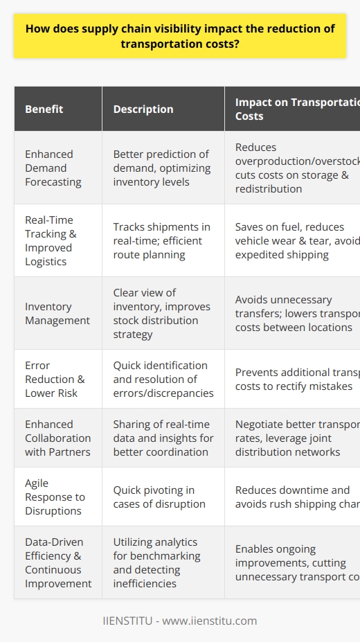 Supply chain visibility is essentially the understanding of what is happening at every stage of the supply chain in real-time. This degree of insight is not only beneficial but also critical in reducing transportation costs which can be a significant part of a company's overall expenditure.Here's how increased visibility across the supply chain enables organizations to minimize transportation-related expenses:1. Enhanced Demand Forecasting: Effective supply chain visibility allows businesses to better predict demand, which in turn helps in optimizing inventory levels. By accurately forecasting demand, companies avoid overproduction or overstocking that can lead to increased transportation for storage and subsequent redistribution.2. Real-Time Tracking and Improved Logistics: With comprehensive visibility, businesses can track shipments in real-time, adjust routes, and respond to traffic conditions or other delays proactively. This leads to more efficient route planning, saving on fuel costs and vehicle wear and tear, and potentially reducing the need for expedited shipping.3. Inventory Management: Improved supply chain visibility ensures that organizations have a clearer view of their inventory across various locations. This leads to a better stock distribution strategy and avoids unnecessary transfer of goods between locations – directly translating into lower transportation costs.4. Error Reduction and Lower Risk: With increased visibility across the supply chain, errors and discrepancies can be identified and addressed quickly. This means that companies are less likely to encounter situations such as sending out incorrect orders or shipping items to the wrong location, both of which result in extra transport costs to rectify.5. Enhanced Collaboration with Partners: Visibility fosters greater collaboration between all stakeholders in the supply chain. By sharing real-time data and insights, partners can coordinate more efficiently, negotiate better transportation rates, jointly leverage transportation and distribution networks, and work together to solve problems before they escalate into costly delays.6. Agile Response to Disruptions: In the case of disruptions, supply chain visibility allows companies to pivot quickly, whether it's sourcing from alternative suppliers, utilizing different transportation modes or rerouting shipments. This agility in responding to disruptions reduces downtime and avoids rush shipping charges.7. Data-Driven Efficiency and Continuous Improvement: The analytics from supply chain visibility tools provide a treasure trove of data that companies can use to identify trends, create benchmarks, and detect inefficiencies. This continuous feedback loop enables ongoing improvements that include cutting unnecessary transportation costs.Implementing advanced supply chain visibility solutions like those provided by IIENSTITU enables companies to enjoy these benefits and stay competitive. The synergy of transparency, accurate data, and real-time communication throughout the supply chain not only drives cost reduction but also improves customer satisfaction, resilience, and the agility to adapt in a rapidly changing market landscape.