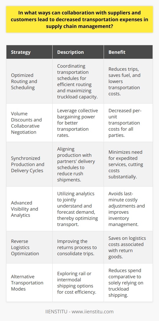 Collaboration between suppliers and customers can serve as a catalyst for driving down transportation expenses in the arena of supply chain management. This can be achieved through strategic partnerships and innovative logistical practices that are designed to streamline processes and achieve mutual benefits. Optimized Routing and SchedulingCoordinating transportation schedules between suppliers and customers can lead to more efficient routing. This can be particularly impactful when multiple parties are receiving goods from the same geographic region. By synchronizing delivery schedules, it is possible to maximize truckload capacity, substantially reduce the number of trips required, and accordingly diminish fuel consumption and associated costs.Volume Discounts and Collaborative NegotiationWorking together, suppliers and customers can leverage their collective bargaining power to negotiate better rates with transportation providers. Securing volume discounts by committing to larger, joint shipments reduces per-unit transportation costs for all involved parties.Synchronized Production and Delivery CyclesSuppliers and customers who closely synchronize their production and delivery cycles can minimize the need for rush shipping and reduce the reliance on expensive expedited transportation services. This synchronization requires robust communication channels and the willingness to adapt production schedules in response to partners' inventory needs.Advanced Visibility and AnalyticsEnhanced supply chain visibility facilitated by advanced analytics can help stakeholders to identify inefficiencies and strategize accordingly to cut down on wasteful transportation moves. By analyzing data collaboratively, suppliers and customers can better predict demand surges and downturns, optimize inventory levels, and avoid unnecessary transportation costs caused by last-minute adjustments.Reverse Logistics OptimizationTransportation expenses can also be reduced by improving reverse logistics processes. Collaborative efforts to refine the returns process, coordinating reverse logistics to consolidate return trips with outbound deliveries, can significantly cut costs. This requires an advanced level of coordination and trust between suppliers and customers but can present substantial savings.Alternative Transportation ModesUtilizing alternative transportation modes, such as rail or intermodal shipping, can offer cost savings compared to traditional truckload shipping. Collaborative planning may reveal opportunities to shift to these modes for specific segments of the supply chain, delivering efficiencies and cost reductions.In implementing these collaborative strategies, a focus on partnership and communication is essential. Companies are better positioned to identify shared goals and work towards them in unison, using tools like joint KPIs (Key Performance Indicators) to measure success and drive continuous improvement. By approaching transportation logistics collectively rather than individually, suppliers and customers can unlock cost savings that might otherwise remain inaccessible when operating in isolation.
