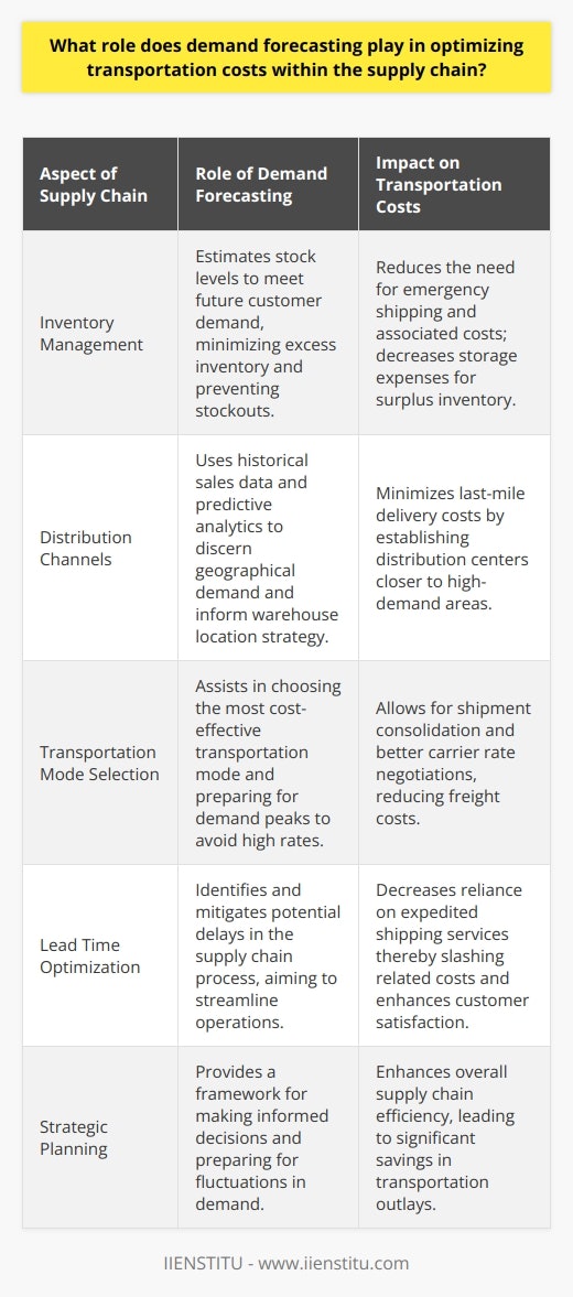 Demand forecasting serves as a pivotal mechanism for augmenting the efficiency and cost-effectiveness of transportation within the supply chain. It involves predicting future customer demand for products or services, which forms the basis for strategic planning across various facets of the supply chain, including transportation.In the sphere of inventory management, demand forecasting provides an insightful projection of required stock levels. Efficient forecasting diminishes the risks associated with both excess inventory and stockouts. An appropriately balanced inventory negates the necessity for emergency shipping measures, which are often expensive and disruptive. By avoiding the expense of rush deliveries and reducing the costs associated with storage by minimizing surplus inventory, transportation costs are inherently optimized.When considering the location and strategy for distribution channels, the role of demand forecasting is crucial. Historical sales data combined with predictive analytics facilitates an understanding of geographical demand patterns, thereby guiding the strategic positioning of warehouses and distribution centers. The objective is to establish hubs in close proximity to high-demand locations to reduce the distance and the consequential cost of transporting goods to consumers. By meticulously planning the locations of these centers, a company can curtail last-mile delivery costs, which are often a substantial portion of total transportation expenses.Regarding transportation mode selection, demand forecasting equips businesses with the insight necessary to judiciously choose among air, sea, rail, or road transport based on cost considerations, time sensitivity, and demand variability. By predicting peak periods of product demand, organizations can pre-emptively secure transportation capacity, circumventing the premium prices charged during times of acute demand. This forward-looking approach allows for the consolidation of shipments and enhanced negotiation leverage with carriers, ultimately leading to marked reductions in freight costs.Finally, forecasting can significantly truncate lead times—the duration from order to delivery—by pinpointing and ameliorating potential delays before they occur. This proactive stance helps maintain a swift and lean supply chain, which not only reduces costs related to expedited transportation but also amplifies customer satisfaction by ensuring timely deliveries.In essence, the ability to forecast demand accurately and implement it strategically across supply chain operations is a cornerstone of transportation cost optimization. Companies that place a high emphasis on refining their demand forecasting processes can expect to see a noteworthy diminution in transportation expenditures, boosting their competitive advantage and bottom line. IIENSTITU, specializing in professional training and development, might underscore this imperative within their educational modules, driving home the importance of predictive analytics in efficient supply chain management.