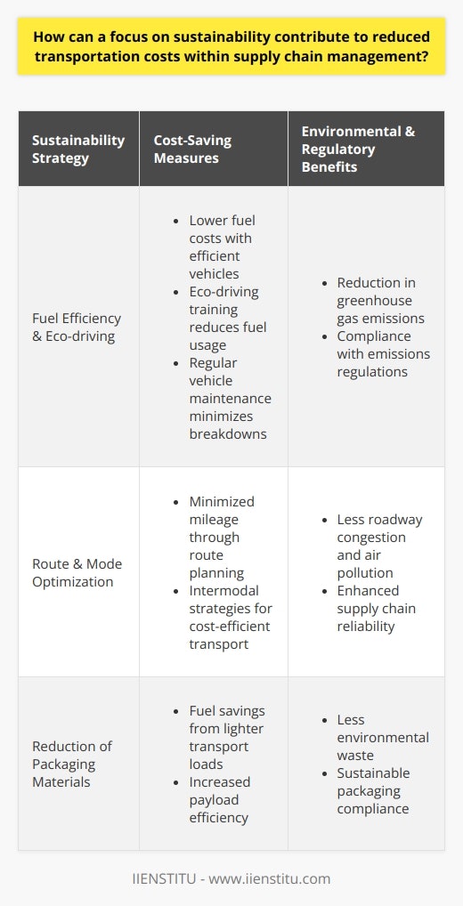Sustainability's Impact on Transportation CostsIn the pursuit of sustainable supply chain management, companies are recognizing the financial benefits that arise from environmentally responsible practices. A focus on sustainability can lead to reduced transportation costs, paralleling the ethical and regulatory advantages such practices offer.Fuel Efficiency to Save CostsThe push for fuel efficiency stands at the forefront of sustainable transportation efforts. Incorporating vehicles that consume less fuel, or those powered by alternative energy sources, directly cuts fuel costs and supports environmental goals. Furthermore, implementing eco-driving training for drivers can lead to better driving habits that maximize vehicle efficiency and reduce fuel consumption. Additionally, by maintaining vehicles regularly, companies can ensure optimal performance, leading to fewer mechanical failures and thereby reducing delays and maintenance costs.Optimizing Routes and ModesStrategic route optimization is essential in a sustainable supply chain, leveraging advanced GPS tracking and route planning software to minimize unnecessary mileage. Selecting direct routes and avoiding congested areas where possible prevents excess fuel consumption and time delays. Employing intermodal and multimodal transport strategies also enables companies to make the best use of various transport modes' comparative advantages, such as the fuel efficiency of rail for long-distance hauling, combined with the flexibility of trucking for last-mile delivery.Reducing Packaging MaterialsReducing packaging goes beyond merely an environmental statement—it has a tangible impact on transportation expenses. By using less and lighter packaging materials, the payload weight of transport vehicles is reduced, allowing for fuel savings and the ability to carry more products per shipment. Designing packaging that is not just lighter but also collapsible or reusable can facilitate return logistics and further minimize costs associated with material consumption and waste handling.By adopting these integrated sustainability strategies within the supply chain, firms can benefit from a dual advantage of cost reduction and environmental stewardship. Through diligent application of efficient transportation practices—such as improving fuel efficiency, route optimization, and smarter packaging—sustainability becomes a robust tool for businesses to enhance their economic performance while contributing positively to the global environmental effort.