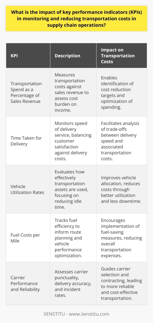 The necessity to meticulously monitor and manage transportation costs is a critical aspect of supply chain operations. Given the innate complexity and the dynamic nature of supply chains, businesses increasingly rely on key performance indicators (KPIs) to glean quantifiable metrics that influence cost-effective decision-making and process optimization.**Identifying KPIs in Supply Chain Operations**KPIs in supply chain operations serve as benchmarks against which the performance of transportation logistics can be measured. Whether a company's focus is on customer satisfaction, cost reduction, or efficiency enhancement, KPIs offer concrete data to guide strategic planning and operational adjustments.**Examples of KPIs for Transportation Costs**When focusing on transportation costs, KPIs often encompass:- **Transportation Spend as a Percentage of Sales Revenue:** This KPI helps a company understand how much of their sales income is consumed by transportation expenses, thus spotlighting the potential for cost minimization.- **Time Taken for Delivery:** This KPI monitors the speed of service delivery—an integral factor in customer satisfaction and cost, as faster delivery times can often incur greater costs.- **Vehicle Utilization Rates:** An important KPI that scrutinizes how effectively transportation assets are being used, indicating opportunities for better vehicle allocation and decreased idle time.- **Fuel Costs per Mile:** Fuel efficiency is critical, as it directly impacts the bottom line; thus, businesses track this KPI to optimize route planning and vehicle performance.**KPIs Driving Continuous Improvement**Continuous improvement in transportation cost management is accomplished through diligent tracking of these KPIs. By leveraging detailed analytics, companies are equipped to make well-informed choices regarding carrier selection, route planning, and customer service commitments, thereby improving overall efficiency and profitability.**Enhancing Resource Management**Proper management of resources, such as fleets and fuel, is key in driving down unnecessary expenditure. Vehicle utilization rates, in particular, can expose wasteful practices such as poorly planned routes that lead to empty return trips or unproductive downtime.**Reducing Operating Costs**Focusing on fuel consumption and costs per mile can be transformative. Identifying more fuel-efficient practices, such as improved driver training, sophisticated vehicle maintenance, and aerodynamics, can result in substantial cost savings. Additionally, exploration into alternative fuels or hybrid systems might reveal untapped potential for further economization.In summary, the thoughtful application of KPIs in the analysis and management of transportation costs is instrumental for businesses striving for supply chain excellence. By ensuring a commitment to regular monitoring and reassessment of these indicators, companies can effectively cut costs, increase operational efficiency, and maintain a robust competitive position in the marketplace. Through intelligent data management and strategic planning, they can not only survive but thrive in the complex world of supply chain logistics.