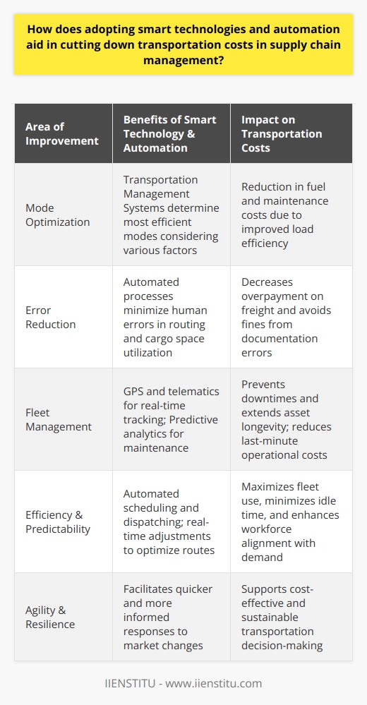 In the dynamic ecosystem of supply chain management, reducing operational costs while maintaining efficiency and reliability is paramount. Adopting smart technologies and automation presents significant opportunities for optimizing logistics and cutting down transportation expenses. Let's delve into how these advancements are redefining cost management in transportation.**Optimization of Transportation Modes**The strategic use of technology enables the selection of optimal transportation modes. Advanced Transportation Management Systems (TMS) analyze vast amounts of data to select the most cost-efficient and timely methods for delivering goods. These systems consider various factors such as shipment size, distance, delivery windows, and fuel costs to determine the best combination of transport solutions, which may include road, air, rail, or sea. By maximizing load efficiency and reducing empty miles, companies can achieve substantial savings on fuel and maintenance, while also boosting sustainability.**Reduction in Human Errors**Human error is a common yet costly contributor to increased transportation expenses. In the absence of smart technology, manual processes for plotting routes or calculating load distribution can lead to inefficiencies and costly mistakes. Automating these processes mitigates the risk of errors. Consistency and precision in handling data reduce overpayment on freight charges and prevent underutilization of cargo space. Furthermore, automation in documentation processes minimizes inaccuracies in paperwork, which can otherwise lead to fines or delays at border crossings due to compliance issues.**Enhanced Efficiency and Predictability**Implementing smart technologies, such as GPS and telematics, transforms how fleets are managed. Real-time tracking ensures the visibility of goods throughout the delivery process, helping to preemptively address potential delays and adjust routes on the fly to avoid heavy traffic or adverse weather conditions. This capability enhances predictability, as customers and supply chain managers can accurately estimate arrival times, leading to more effective inventory management. Moreover, predictive analytics helps anticipate vehicle maintenance needs, preventing costly downtimes and extending the longevity of transportation assets.Automated scheduling and dispatching capabilities further refine efficiency. They align vehicle disbursement with current demand, optimizing fleet usage and reducing instances of idle vehicles. Enhanced predictability also facilitates better workforce management, aligning driver schedules with actual transportation needs, leading to reduced overhead and higher productivity.In a tightly-integrated global market, where transportation is a significant cost driver in supply chains, intelligent investments in automation and smart technology can yield substantial cost savings. These investments foster a more agile, responsive supply chain, where goods are transported in a manner that is not only economically sound but also resilient against the uncertainties of global trade. As companies continue to harness these advancements, we will witness a transformative shift in supply chain operations, propelled by data-driven decisions, smarter resource allocation, and cost-effective transportation practices.