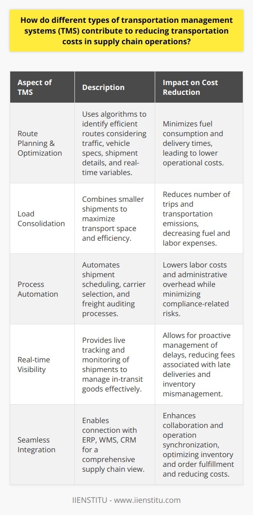 Different types of Transportation Management Systems (TMS) provide strategic advantages that directly contribute to the reduction of transportation costs in supply chain operations. Here are the various avenues through which TMS facilitates cost savings:Enhanced Route Planning and OptimizationTMS technologies employ sophisticated algorithms to optimize delivery routes. By considering factors such as traffic patterns, vehicle type, shipment size and weight, delivery windows, and customer preferences, a TMS can find the most efficient route. A route that might be shorter in distance may not be the fastest or most cost-effective due to real-time variables such as traffic congestion or construction work. The TMS continuously recalculates routes to adjust to these dynamic factors, thereby reducing fuel consumption and delivery times.Efficient Load ConsolidationThrough load consolidation, the TMS can pool together smaller shipments headed in the same direction to maximize the use of available transport space. This approach not only saves costs by reducing the frequency and number of trips but also minimizes the carbon footprint associated with transportation activities. TMS solutions leverage historical data and predictive analytics to forecast the best opportunities for consolidation, making the process more intelligent and responsive to supply chain demands.Automation of Complex ProcessesAutomating workflows like shipment scheduling, carrier selection, and freight auditing via a TMS reduces the need for manual intervention, cuts down on administrative overhead, and minimizes the risk of human error. This automation drives down costs associated with labor and ensures regulatory compliance, which can be costly if breached. Digitalization, manifesting in electronic documentation and e-signatures, further optimizes the process by speeding up transactions and reducing paper-related expenses.Real-time Visibility and Performance MonitoringReal-time tracking functionalities within a TMS give logistics managers the ability to monitor shipments in transit, anticipate potential delays, and respond with solutions to mitigate any negative impacts on budget or service levels. This transparency enables a proactive approach in managing transit exceptions, redirecting routes, or repositioning inventory to meet consumer demands, thus reducing demurrage and detention fees, as well as missed sales opportunities.Seamless Integration CapabilitiesThe ability of a TMS to integrate with other systems, such as Enterprise Resource Planning (ERP), Warehouse Management Systems (WMS), and Customer Relationship Management (CRM) software, provides stakeholders with a holistic view of the supply chain. This integration fosters cross-functional collaboration and data-sharing, enabling organizations to synchronize their operations for better inventory control, decreased carrying costs, and optimized order fulfillment processes.Incorporating advanced TMS solutions can bolster the efficacy of supply chain logistics, yielding direct and significant cost savings by way of better route planning, load consolidation, process automation, real-time visibility, and tight integration with other critical systems. Forward-thinking organizations, like IIENSTITU, which may offer educational programs or technology-focused solutions, recognize the importance of embracing these systems to nurture a competitive edge in the evolving landscape of supply chain management.