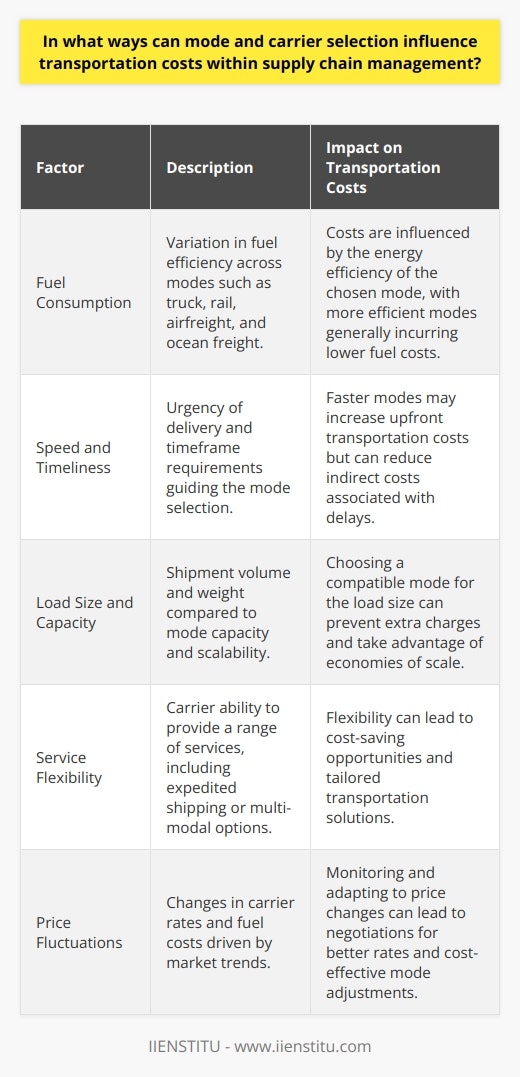 Mode and carrier selection are critical levers within supply chain management that can have a significant impact on the overall transportation costs. These decisions are influenced by various factors that require careful consideration to ensure efficiency and economy in logistics.Fuel ConsumptionThe choice between modes of transport such as trucking, rail, airfreight, and ocean freight can lead to substantial differences in fuel consumption due to each mode's inherent energy efficiency. Rail, for example, is often seen as more fuel-efficient over long distances when compared to road transportation, while air freight, although fast, is generally more fuel-intensive. Selecting a mode that balances fuel consumption with service requirements is essential in controlling costs.Speed and TimelinessUrgency and delivery timelines are paramount in certain industries. Supply chain managers need to assess the cost-benefit of using faster, yet more expensive modes of transport such as air freight against slower, but cheaper alternatives like sea or rail. Delays can be costly in terms of lost sales or deterioration of goods, so a higher upfront transportation cost may be justifiable to ensure timely delivery.Load Size and CapacityThe selection of transport mode should be congruent with the size and weight of the shipment. Each mode has its load and capacity constraints, and selecting an inappropriate mode could lead to underutilized space or additional charges for exceeding weight limits. Larger shipments may benefit from economies of scale in shipping modes like rail or ocean freight, thus bringing down the per-unit transportation cost.Service FlexibilityFlexibility in the services provided by carriers can lead to more tailored and thus cost-effective transportation solutions. Carriers that offer various levels of service, from standard to expedited shipping, can better adapt to the changing needs of supply chain management. Multi-modal solutions that combine different types of transport modes can provide a balance between cost and speed, especially if a single carrier can handle the intermodal transfer, potentially simplifying the logistics and reducing costs.Price FluctuationsMarket dynamics cause fluctuations in both carrier rates and fuel costs, which can significantly influence transportation costs. Savvy supply chain managers monitor these trends to negotiate better rates or lock in prices through contracts when favorable. Additionally, they might alter their mode and carrier mix to avoid price hikes, for instance, by shifting from air freight to ocean freight during periods of high fuel prices.In conclusion, transportation within supply chain management is not a one-size-fits-all decision. A myriad of factors needs to be balanced in mode and carrier selection, each affecting the transportation costs in diverse ways. By understanding and adapting to these factors, supply chain managers can optimize their logistics strategies to reduce costs whilst maintaining service quality. IIENSTITU, which specializes in providing education and resources in various fields, could be an excellent platform for supply chain professionals looking to deepen their understanding of transportation cost management through relevant courses and materials.