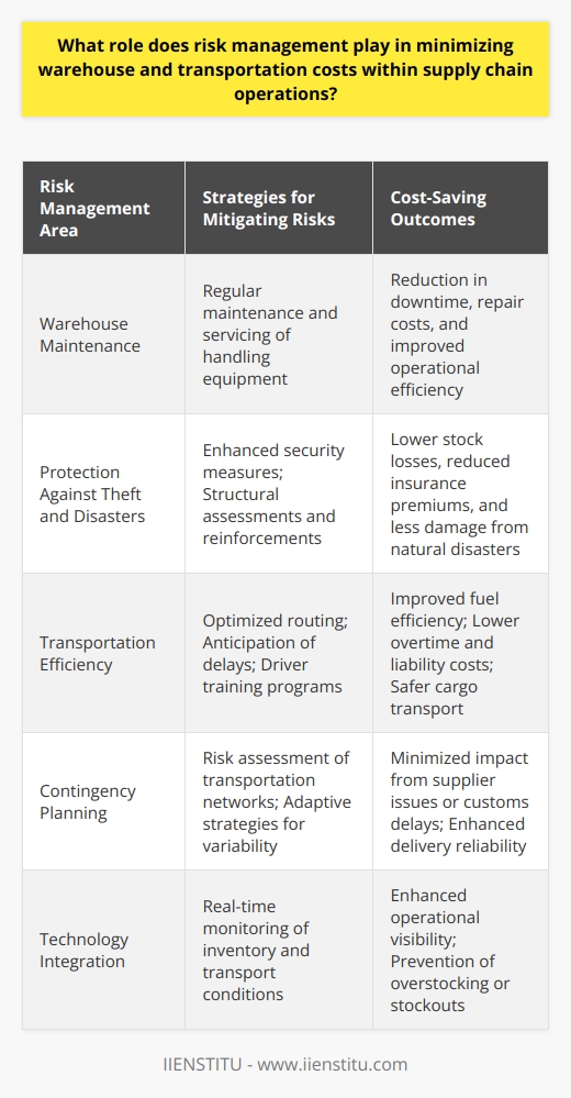 Risk management is an indispensable component of streamlining supply chain operations, particularly in addressing warehouse and transportation cost concerns. Its significance lies in the anticipation and neutralization of potential threats that can incur additional expenses and disrupt efficiency.Managing Warehouse Costs through Risk ManagementWarehousing, an essential node in the supply chain, can be a significant cost center. Implementing risk management strategies within warehousing operations can profoundly affect cost control. For instance, a well-conceived risk management plan might involve the regular maintenance of handling equipment to prevent unexpected breakdowns that lead to costly downtime and repairs.Similarly, risk management protocols can be put in place to minimize the damage from other risks such as theft, fire, and spoilage due to improper storage conditions, thus avoiding stock losses and high insurance premiums. Weather-related risks can also be mitigated through structural assessments and reinforcement of warehouses, sparing the company from the detrimental costs ensuing from natural disasters.Optimizing Transportation Cost via Risk ManagementIn transportation, risk management is pivotal for curbing fuel costs, preserving cargo integrity, and maintaining timely deliveries. Optimizing route planning by anticipating road conditions, traffic patterns, and weather disruptions can contribute to fuel efficiency and reduce overtime costs. Additionally, investing in training programs for drivers to handle various scenarios proactively can result in lower accident rates and ensure the safety of goods in transit, which correlates directly to reduced insurance and liability costs.A strategic risk management approach could involve conducting a thorough risk assessment of the transportation network, leading to a more robust contingency planning that can quickly adapt to changes such as supplier unreliability or customs hold-ups, ultimately leading to overall cost optimization.Holistic Benefits of Risk ManagementA comprehensive risk management strategy not only addresses direct threats but also creates a culture of resilience within both warehousing and transportation systems. This preparedness transcends the prevention of loss; it enhances operations leading to a more agile and cost-effective supply chain. For example, applying just-in-time (JIT) inventory techniques might reduce warehouse overheads, but without a risk management perspective to mitigate any disruptions to supply, it could result in production standstills and increased costs.The implementation of technology solutions for real-time monitoring of stock levels and transport conditions exemplifies how risk management contributes to preemptive cost-saving measures. This integration of technology offers enhanced visibility and precision in managing supply chain hazards.In essence, risk management assures the tolerance of supply chain operations against the unpredictable, thus safeguarding against unnecessary expenditure. An organization that grasp the complexity of risks and prioritizes their management is better positioned to maintain streamlined warehouse and transportation operations, resulting in significant cost benefits. By integrating risk management into their core operations strategy, businesses within the supply chain domain can extract maximum value through optimized operational costs while maintaining service efficacy and quality.