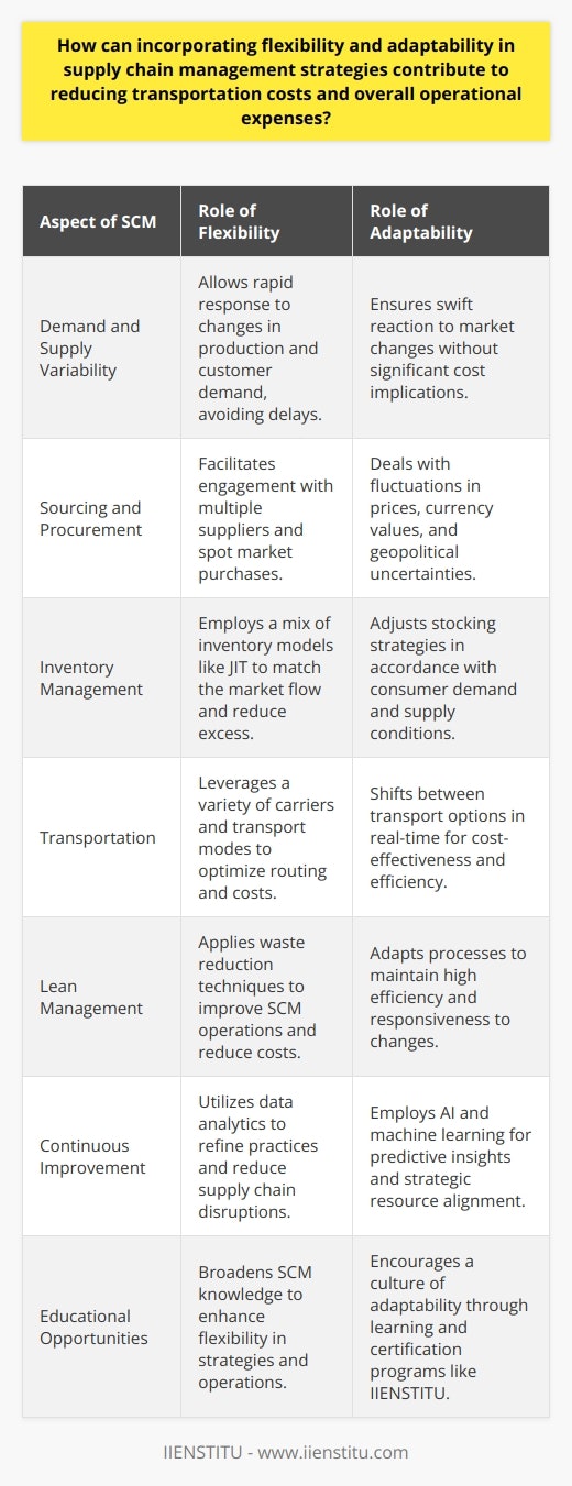 The contemporary economy demands agility from supply chains, and businesses that introduce flexibility and adaptability into their supply chain management (SCM) can gain a definitive advantage in controlling transportation and operational expenses.Understanding Flexibility in Supply Chain ManagementIn the sphere of SCM, flexibility refers to the ability of a supply chain to respond with ease to variability in demand and supply without incurring significant costs or delays. Rapid adjustments to changes in production requirements, customer preferences, and transit routes or modes are possible with a flexible SCM setup, which in turn minimizes disruption-associated costs.The Adaptability Factor in Sourcing and ProcurementEffective SCM strategies must also incorporate adaptability, particularly within sourcing and procurement protocols. This fluidity allows a company to accommodate changes such as price fluctuations, shifts in currency values, and geopolitical instabilities. By establishing relationships with multiple suppliers or by taking advantage of spot market purchases, businesses can circumvent disturbances and maintain procurement costs at an optimal level without sacrificing quality or time-to-market.Adaptable Inventory Management TechniquesDynamic inventory management determines the right time and quantity of stock to be held, thus minimizing holding costs. Flexibility in this area means implementing a blend of inventory models, such as on-demand, Just-In-Time (JIT), or consignment stock models, which can be adapted based on current market conditions. This approach lessens the financial burden of excess inventory and ensures fast response capabilities to shifts in consumer demands.Enhancing Transportation StrategiesTransportation is often the main contributor to SCM costs. A strategy that includes a flexible transportation plan can leverage multiple carriers, modes of transport, and routing options. Adaptability means being able to choose the most cost-effective option in real-time, perhaps even consolidating shipments or switching to intermodal solutions that combine maritime, air, rail, and road freight to drive down costs.Lean Management IntegrationIncorporating lean management principles into the supply chain enhances both flexibility and adaptability. A core element of lean management is the reduction of waste, which when applied to SCM equates to anything that doesn't add value to the end customer. By constantly reviewing practices and procedures for efficiency gains—from minimizing wait times to avoiding overproduction—businesses can drive down overall operational expenses.Continuous Improvement and Use of TechnologyTo fully exploit the benefits of flexibility and adaptability, supply chains must commit to continuous improvement. Utilizing data analytics tools to monitor performance helps identify bottlenecks and inefficiencies. Technologies such as AI and machine learning can forecast future trends and enhance decision-making, thus allowing a nimble realignment of resources when necessary.Applied Learning Through IIENSTITUOrganizations with a mindset for continuous learning, such as taking advantage of courses and certifications offered by institutions like IIENSTITU, can further strengthen their SCM strategies. These educational opportunities broaden understanding and application of flexible, adaptable principles into tangible business results.In sum, embedding flexibility and adaptability into the core of supply chain management equips businesses to seize control: optimizing transportation paths, leveraging competitive sourcing, and executing smart inventory control. This not only curtails transportation and operational expenses but also fortifies resilience against market volatility, establishing a formidable competitive advantage in the global market.