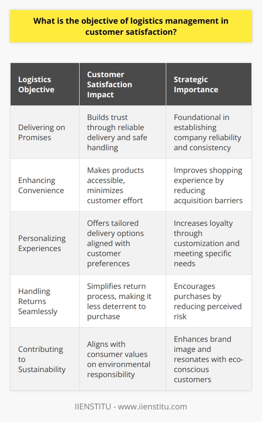 The objective of logistics management in customer satisfaction revolves around meticulously orchestrating the procurement, movement, and storage of goods in a way that aligns with consumer requirements, ensuring a smooth customer experience from order placement to final delivery. This task is crucial as it significantly influences how customers perceive a company's effectiveness and reliability, directly affecting their satisfaction and loyalty.Delivering on PromisesAt its core, logistics management aims to deliver on the promises made to customers. Whether it's next-day delivery or safe handling of fragile items, meeting customer expectations is paramount. By doing so, businesses foster trust and build a reputation for dependability, which is a key driver of customer satisfaction.Enhancing ConvenienceModern customers value convenience highly, and logistics management seeks to optimize this aspect by ensuring that products are readily available at the point of purchase whether online or in physical stores. This limits the amount of effort customers need to exert to obtain the products they want, thereby enhancing their overall shopping experience and satisfaction.Personalizing ExperiencesWith the advance in data analytics and logistics technologies, organizations are increasingly able to offer personalized shipping and delivery experiences to customers. This can include options for preferred delivery times, alternative drop-off points, and even eco-friendly shipping options. Personalizing the customer's logistics experience in this manner can significantly boost satisfaction and encourage repeat business.Handling Returns SeamlesslyEffective logistics management also encompasses return policies and processes. A hassle-free, easy-to-navigate returns system is critical for customer satisfaction. Businesses strive to simplify the returns process, making it less of a deterrent to purchase items that might not be exactly what the customer is looking for.Contributing to SustainabilityIn an age where environmental impact is increasingly influencing consumer choices, logistics management also plays a role in ensuring sustainable practices. Minimizing waste and reducing carbon footprints through optimized routes and eco-friendly packaging are just some ways that logistics can contribute to a company's sustainability goals, aligning with the values of environmentally-conscious customers and enhancing their satisfaction with the brand.Through precision in the execution of these objectives, logistics management forms a hidden but integral backbone to customer satisfaction. Its importance cannot be overstated as, in a competitive market, the ability of a business to consistently fulfill logistical promises is a decisive factor in winning and retaining customers.