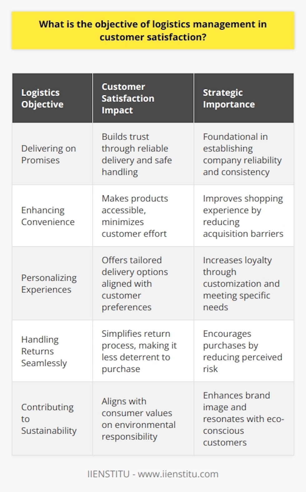 The objective of logistics management in customer satisfaction revolves around meticulously orchestrating the procurement, movement, and storage of goods in a way that aligns with consumer requirements, ensuring a smooth customer experience from order placement to final delivery. This task is crucial as it significantly influences how customers perceive a company's effectiveness and reliability, directly affecting their satisfaction and loyalty.Delivering on PromisesAt its core, logistics management aims to deliver on the promises made to customers. Whether it's next-day delivery or safe handling of fragile items, meeting customer expectations is paramount. By doing so, businesses foster trust and build a reputation for dependability, which is a key driver of customer satisfaction.Enhancing ConvenienceModern customers value convenience highly, and logistics management seeks to optimize this aspect by ensuring that products are readily available at the point of purchase whether online or in physical stores. This limits the amount of effort customers need to exert to obtain the products they want, thereby enhancing their overall shopping experience and satisfaction.Personalizing ExperiencesWith the advance in data analytics and logistics technologies, organizations are increasingly able to offer personalized shipping and delivery experiences to customers. This can include options for preferred delivery times, alternative drop-off points, and even eco-friendly shipping options. Personalizing the customer's logistics experience in this manner can significantly boost satisfaction and encourage repeat business.Handling Returns SeamlesslyEffective logistics management also encompasses return policies and processes. A hassle-free, easy-to-navigate returns system is critical for customer satisfaction. Businesses strive to simplify the returns process, making it less of a deterrent to purchase items that might not be exactly what the customer is looking for.Contributing to SustainabilityIn an age where environmental impact is increasingly influencing consumer choices, logistics management also plays a role in ensuring sustainable practices. Minimizing waste and reducing carbon footprints through optimized routes and eco-friendly packaging are just some ways that logistics can contribute to a company's sustainability goals, aligning with the values of environmentally-conscious customers and enhancing their satisfaction with the brand.Through precision in the execution of these objectives, logistics management forms a hidden but integral backbone to customer satisfaction. Its importance cannot be overstated as, in a competitive market, the ability of a business to consistently fulfill logistical promises is a decisive factor in winning and retaining customers.
