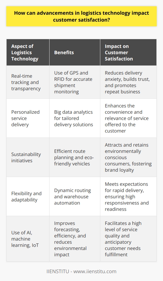 Advancements in logistics technology are revolutionizing how companies manage their supply chains, with substantial positive effects on customer satisfaction. Streamlined operations, enhanced transparency, and personalized delivery options are among the key areas where technology is making an impactful difference.Real-time tracking and transparency are perhaps the most visible ways technology is transforming logistics. GPS and RFID technologies allow customers to monitor their shipments with unprecedented accuracy, providing a clear view of an item's journey from the warehouse to their doorstep. This real-time information not only mitigates anxiety about delivery times but also builds trust. Customers appreciate a company’s ability to be upfront about the shipping process, and this often translates into repeat business.Personalized service delivery has become a critical differentiator in the market. By harnessing the power of big data analytics, logistics platforms can analyze consumer behavior and tailor delivery solutions to individual preferences. For example, recognizing that a particular customer typically orders goods to one address during the week and another on weekends allows a company to suggest the most convenient delivery location without the customer having to provide the information again.The push toward sustainability has been accelerated by advancements in logistics technology. Efficient route planning software not only saves time and money but also lowers emissions by reducing unnecessary travel. Electric and autonomous delivery vehicles are beginning to roll out, further decreasing the environmental impact of logistics and increasing satisfaction among environmentally conscious consumers. These green initiatives resonate well with a market segment that values sustainable practices, often leading to increased brand loyalty.Flexibility and adaptability are essential in today’s fast-paced market environment. Consumers expect rapid delivery, and advancements in logistics automation enable companies to fulfill these expectations. Dynamic routing technology can instantly recalculate delivery paths in response to traffic conditions or customer availability changes. Moreover, warehouse automation and advanced forecasting tools can help anticipate demand shifts, ensuring that stock levels are appropriate and items are ready to ship when customers place orders. Such capacity for rapid adjustment directly contributes to customer satisfaction through the responsiveness of the service.Finally, it is imperative to recognize that the logistics landscape is continuously evolving. Companies that embrace the latest technologies – including artificial intelligence, machine learning, and IoT devices – are well-positioned to meet and exceed the expectations of their customers. From anticipating needs to delivering goods more efficiently, and with lower environmental impact, logistics technology holds the key to unlocking higher levels of customer satisfaction.By focusing on continuous improvement and leveraging advancements in technology, businesses can not only remain competitive but also establish loyal customer relationships grounded in reliability, transparency, and personalized service.