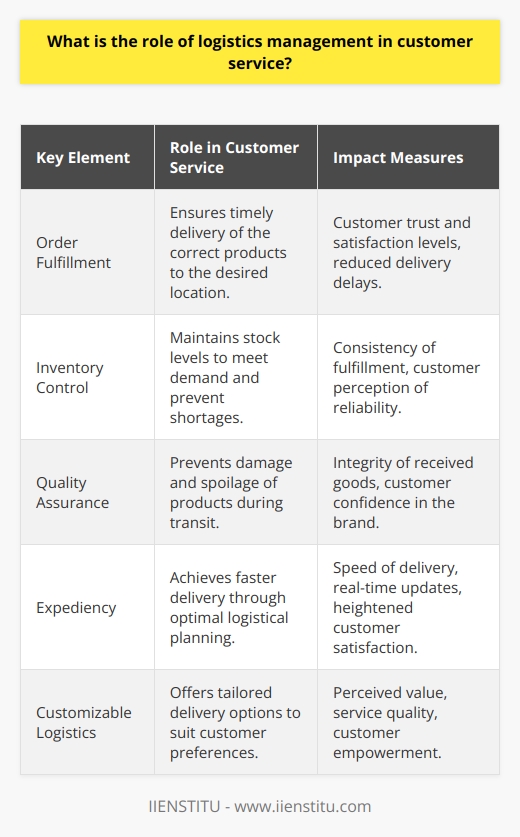 The Essence of Logistics in Customer Service ExcellenceWithin the realm of customer service, logistics management acts as a pivotal pillar, providing the critical support needed to uphold the promise of efficient and timely fulfillment of products. Enhancing customer service through adept logistics management requires attention to several key elements tied to the delivery process, inventory control, quality assurance, and responsive adaptations to customer preferences and demands.Timely and Accurate Order FulfillmentFundamentally, logistics management aims to perfect the art of delivering the right products to the right place at the right time. To uphold this trifecta, logistics ensures that the supply chain operates smoothly, with each link—from suppliers to distribution centers to the final delivery point—functioning cohesively. Streamlined order processing and robust transportation networks help circumvent delays, thereby cementing customer trust and satisfaction.Inventory Control's Impact on ExperienceMaintaining an accurate and responsive inventory system directly impacts the customer's experience. Properly managed inventory enables companies to anticipate demand, mitigate the risk of running out of stock, and deliver on commitments without fail. A customer's encounter with stock shortages can tarnish their perception of a company, underscoring inventory management as a linchpin in upholding customer service standards.Quality and Expediency in DeliveryQuality assurance within logistics encompasses safeguarding products from damages and spoilage during transit. When logistics management prioritizes the integrity of goods, customers consistently receive their purchases in pristine condition, bolstering their confidence in the provider.Furthermore, expediency is not merely a value-added service; in today's customer service lexicon, it is a baseline expectation. Utilization of sophisticated tracking systems and logistical planning can shave off precious time in delivery schedules, making real-time updates a reality and amplifying customer satisfaction.Customizable Logistics: Catering to Unique DemandsA one-size-fits-all approach to logistics falls short of meeting the variegated needs of modern customers. Logistics management now emphasizes customized solutions—ranging from varied shipping speeds and options to hassle-free returns and exchanges. Offering a suite of logistical choices empowers customers to tailor their delivery experience to their personal or business needs, enhancing perceived value and service quality.The Strategic Imperative of Logistics in Customer ServiceLogistics management, through its direct influence on order accuracy, timely delivery, product condition, and flexibility, constitutes an essential strategy in ensuring exemplary customer service. Companies that excel in logistics create strong customer bonds, enjoy repeat business, and establish a formidable reputation that is hard to rival. It is through meticulous logistics management that brands not only meet but exceed customer expectations, carving a distinct niche of customer-centric excellence.