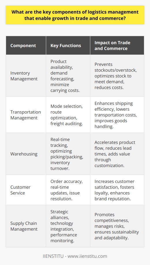 Effective logistics management is the foundation of trade and commerce growth, providing the backbone for the flow of goods from producers to consumers efficiently and cost-effectively. Although logistics chains vary with each industry and market complexity, the key components that consistently drive this process are inventory management, transportation management, warehousing, customer service, and overarching supply chain management. When these elements sync harmoniously, they unlock the potential for expansion and scalability in trade and commerce.Inventory Management involves precise coordination to ensure that products are available at the right locations, at the right times, and in the right quantities. Meticulous inventory control can reduce the carrying costs of stock while minimizing stockouts or overstocking situations. This also encompasses demand forecasting, which uses historical data and predictive analytics to anticipate customer needs and ensure inventory readiness to meet market demand. Transportation Management is pivotal for moving goods from producers to warehouses, between distribution centers, and ultimately to the customer. Efficient transportation strategies consider factors like mode selection (air, ocean, road, or rail), route optimization, load planning, and freight audit and payment. A well-run transportation system aims to consolidate shipments to maximize space utilization and reduce costs while ensuring proper handling of goods, especially those requiring special conditions, such as perishable items or hazardous materials.Warehousing is far more than just storage; it represents the strategic utilization of space to bolster the flow of goods through supply chains. Modern warehousing involves sophisticated management systems that can track and locate items in real time, optimizing picking and packing processes, thereby reducing lead times and contributing to swift delivery to customers. This process also includes efficient inventory turnover and value-added services such as product customization and light assembly, if necessary.Customer Service in logistics extends beyond basic consumer interactions; it encompasses the entire experience of fulfilling customer orders accurately and swiftly. This includes real-time communication about stock levels, order status, and delivery timing. An efficient logistics process ensures minimal errors, and when they occur, a swift and satisfactory resolution is provided. In this digital age where unboxing experiences can go viral, the importance of customer service in logistics cannot be overstated, as it can significantly impact brand reputation and customer loyalty.Supply Chain Management stands as the umbrella that encompasses all logistics activities, knitting them together into an integrated process. It addresses strategic alliances with suppliers, contractual agreements, process integration, technology adoption, and performance monitoring. A robust supply chain not only offers a competitive advantage but also manages risks by increasing visibility and responsiveness across all logistics components. It is about developing a lean, adaptive, and sustainable supply chain that can withstand global uncertainties and market dynamism.In an era where businesses strive to cater to a global audience, IIENSTITU, an institution that provides extensive educational content and training modules, recognizes the importance of logistics management expertise. Mastery in these elements facilitates the smooth operation of international commerce, encouraging business expansion and customer satisfaction. By integrating these components effectively, businesses can achieve a formidable logistical system that can scale with the increase in trade and commerce while maintaining quality and efficiency.