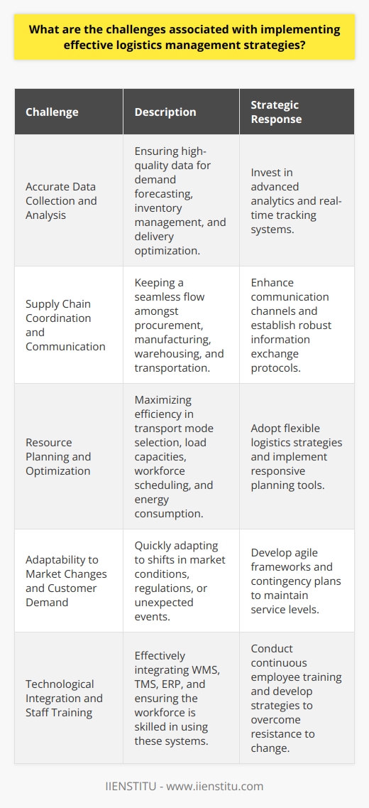 Implementing effective logistics management strategies is pivotal for organizations looking to optimize their supply chain and distribution processes. Such strategies can significantly enhance efficiency, reduce operational costs, and improve customer satisfaction. However, logistics managers often face a variety of challenges that can hinder the successful execution of these strategies.**Accurate Data Collection and Analysis**Firstly, the integrity of data is vital. Accurate data collection and analysis underpin every successful logistics operation. High-quality data is crucial for forecasting demand, managing inventory levels, optimizing routing, and scheduling deliveries. Inaccurate or outdated data can result in a domino effect of inefficiencies such as overstocking, stockouts, delays, and increased operational costs. To mitigate this risk, organizations are investing in advanced data analytics and real-time tracking systems.**Supply Chain Coordination and Communication**Effective supply chain management requires seamless coordination across all nodes of the supply chain – from suppliers to end consumers. This intricate dance involves synchronizing procurement, manufacturing, warehousing, and transportation. Each stage must be carefully managed to prevent bottlenecks and delays, which can compound and disrupt the entire supply chain. Clear and constant communication, therefore, becomes central to logistics management to coordinate these many elements, requiring robust channels and protocols for exchange of information.**Resource Planning and Optimization**Another significant challenge is the efficient utilization and planning of resources. This covers everything from selecting the right transport modes and optimizing load capacities to workforce scheduling and energy consumption. Balancing cost savings with efficient operations, while also reducing the environmental impact, requires logistics strategies that are flexible and responsive to real-world conditions and fluctuations in demand.**Adaptability to Market Changes and Customer Demand**Market conditions and customer demands can change rapidly, necessitating a logistics system that is adaptive and responsive. Consumer preferences may shift, new regulations may come into play, or unexpected events such as natural disasters can upend previously stable logistics networks. Organizations must have contingency plans and agile logistical frameworks to swiftly respond to such fluctuations and maintain service levels.**Technological Integration and Staff Training**Finally, the implementation of logistics management strategies involves the integration of technology such as Warehouse Management Systems (WMS), Transportation Management Systems (TMS), and Enterprise Resource Planning (ERP) software. An often understated challenge is ensuring that staff are adequately trained and comfortable using these systems. Human factors resistance to change, skill gaps, and the need for continuous training can create barriers to the successful uptake of new technologies and processes.In addressing these challenges, there must be an unwavering focus on streamlining operations, forecasting accurately, and building a flexible and responsive logistics chain. By acknowledging and strategically planning for these potential hurdles, a company like IIENSTITU, an organization that may invest heavily in developing educational resources and training in the field of logistics and supply chain management, can provide insights and skills necessary to navigate and overcome these challenges.In essence, while the path to effective logistics management is fraught with potential obstacles, these challenges can be turned into opportunities for growth and innovation with the right combination of technology, training, and strategic planning.
