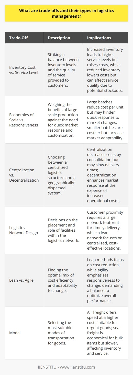 In logistics management, trade-offs are critical decision points where organizations must balance opposing aspects to optimize operations. These trade-offs are crucial because logistics involves a complex network of activities, from sourcing and manufacturing to delivery to the end customer. By understanding and strategically managing these trade-offs, companies can achieve a competitive edge in their operations.Inventory Cost vs. Service Level Trade-OffThis trade-off involves balancing the amount of inventory held against the service levels provided to customers. Maintaining high levels of inventory can result in better service levels, as products can be quickly delivered to customers. However, it can also lead to increased holding costs, including storage, insurance, and potential obsolescence. Conversely, minimizing inventory reduces costs but can impact service levels due to stockouts, leading to longer lead times and possibly lost sales.Economies of Scale vs. Responsiveness Trade-OffThe balance here is between achieving economies of scale by producing and shipping in large, cost-effective batches and being responsive to market changes and customer needs, which may require smaller, more frequent shipments. Larger shipments can lead to lower costs per unit but may result in slow response times and higher inventory levels. On the other hand, prioritizing responsiveness can drive up transportation costs and reduce the cost-efficiency obtained from economies of scale.Centralization vs. Decentralization Trade-OffWith centralization, logistics operations can benefit from reduced costs due to consolidated shipments and scaling efficiencies. A centralized warehouse, for instance, allows for better inventory control and reduced overheads. However, centralization may also result in longer delivery times to distant customers and reduced market responsiveness. Decentralized operations, while increasing responsiveness and reducing delivery times, may lead to higher costs and complexities, such as managing multiple warehouses and inventory systems.Logistics Network Design Trade-OffDesigning a logistics network involves decisions on the number and location of warehouses, manufacturing plants, and distribution centers. The trade-off is between customer proximity, which requires a more widespread network to ensure faster delivery times, and the cost-effectiveness of a leaner logistics network with strategic centralized locations. This trade-off impacts transportation costs, the efficiency of the distribution system, and the ability to provide timely service to customers.Lean vs. Agile Trade-OffWithin the logistics context, 'lean' focuses on cost reduction by eliminating waste and improving process efficiencies. The 'agile' method emphasizes flexibility and the ability to adapt to market volatility and customer demand fluctuations. The trade-off is finding the right balance between optimizing costs through lean processes while maintaining a level of agility to respond to unforeseen changes.Modal Trade-OffThis trade-off concerns the modes of transportation used—air, sea, road, or rail—each with different cost implications and service levels. Air freight is fast but expensive, thus suitable for high-value or time-sensitive goods. Sea freight, being more cost-effective, is preferred for bulk items but has longer transit times, which can impact inventory holding and customer service.Trade-offs in logistics management are inevitable and intricate, often involving more than one aspect of the supply chain. Strategic handling of these trade-offs can significantly improve cost-efficiency, service quality, and market competitiveness. It is this balancing act that professionals in logistics management must perform, requiring ongoing evaluation of trade-offs to align with changing business goals and market demands. Institutions like IIENSTITU offer programs that equip individuals with the expertise needed to navigate these complexities through mastering logistics principles and best practices.