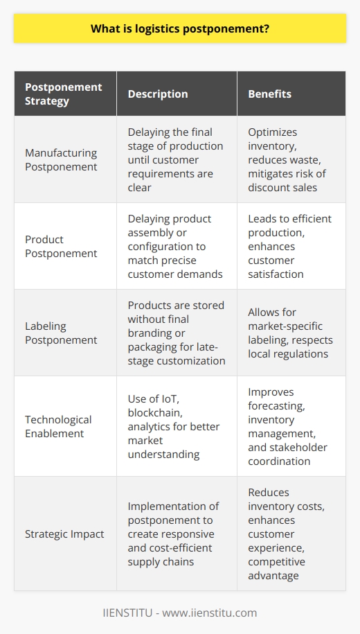 Logistics postponement is the strategic delay of certain supply chain activities, such as transportation, distribution, and product customization, until customer demand is better understood. This concept has become increasingly important for companies looking to navigate the complex and unpredictable market landscape efficiently.The practice of logistics postponement offers a myriad of advantages, including more strategic allocation of resources and a stronger alignment of supply with actual demand. It allows for closer synchronization between manufacturing processes and customer needs, contributing to reduced warehousing costs and enhancing the company's ability to respond flexibly to changes in market demand. This agility grants organizations improved competitiveness and the potential to provide a more personalized service or product offering.Some typical examples of postponement strategies in action within the supply chain include:1. **Manufacturing Postponement**: Keeping products in a semi-finished state until the final specifications from customers are received, which optimizes inventory levels and diminishes the risk of discounted sales or product waste.   2. **Product Postponement**: Delaying the final assembly or configuration of a product (such as a computer or a car) so that final customization can be based on specific customer demands, leading to more efficient production runs and improved customer satisfaction.   3. **Labeling Postponement**: Storing products undifferentiated and without final branding or packaging until the last possible moment, allowing for market-specific labeling and packaging that respect local languages and regulatory requirements.The effective implementation of logistics postponement is heavily reliant upon technology. Advanced forecasting and analytics tools provide clearer insights into customer demands and market trends, while inventory management systems help optimize stock levels. In modern supply chains, technologies such as the Internet of Things (IoT), blockchain, and cloud platforms enhance information sharing and coordination among different stakeholders, enabling more dynamic and strategic decisions regarding the timing and nature of logistical activities.In essence, logistics postponement presents companies with a strategic lever for crafting more responsive, cost-efficient, and customer-oriented supply chains. As businesses worldwide seek to reduce inventory costs, mitigate risks associated with product lifecycle volatility, and enhance customer experience, the role of postponement as a logistical practice continues to grow in relevance. Its successful application, increasingly reliant on sophisticated technological tools, represents a significant stride toward achieving a robust and sustainable competitive advantage in an ever-evolving marketplace.
